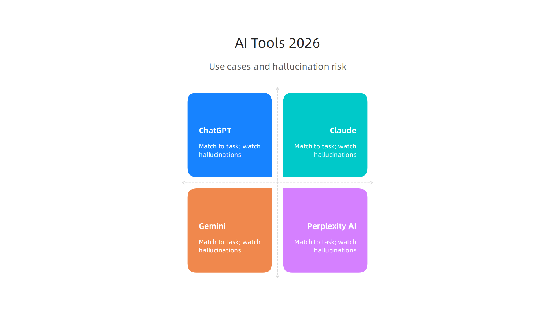An infographic comparing top AI platforms—ChatGPT, Claude, Gemini, and Perplexity AI—based on their best use cases and associated hallucination risks.
