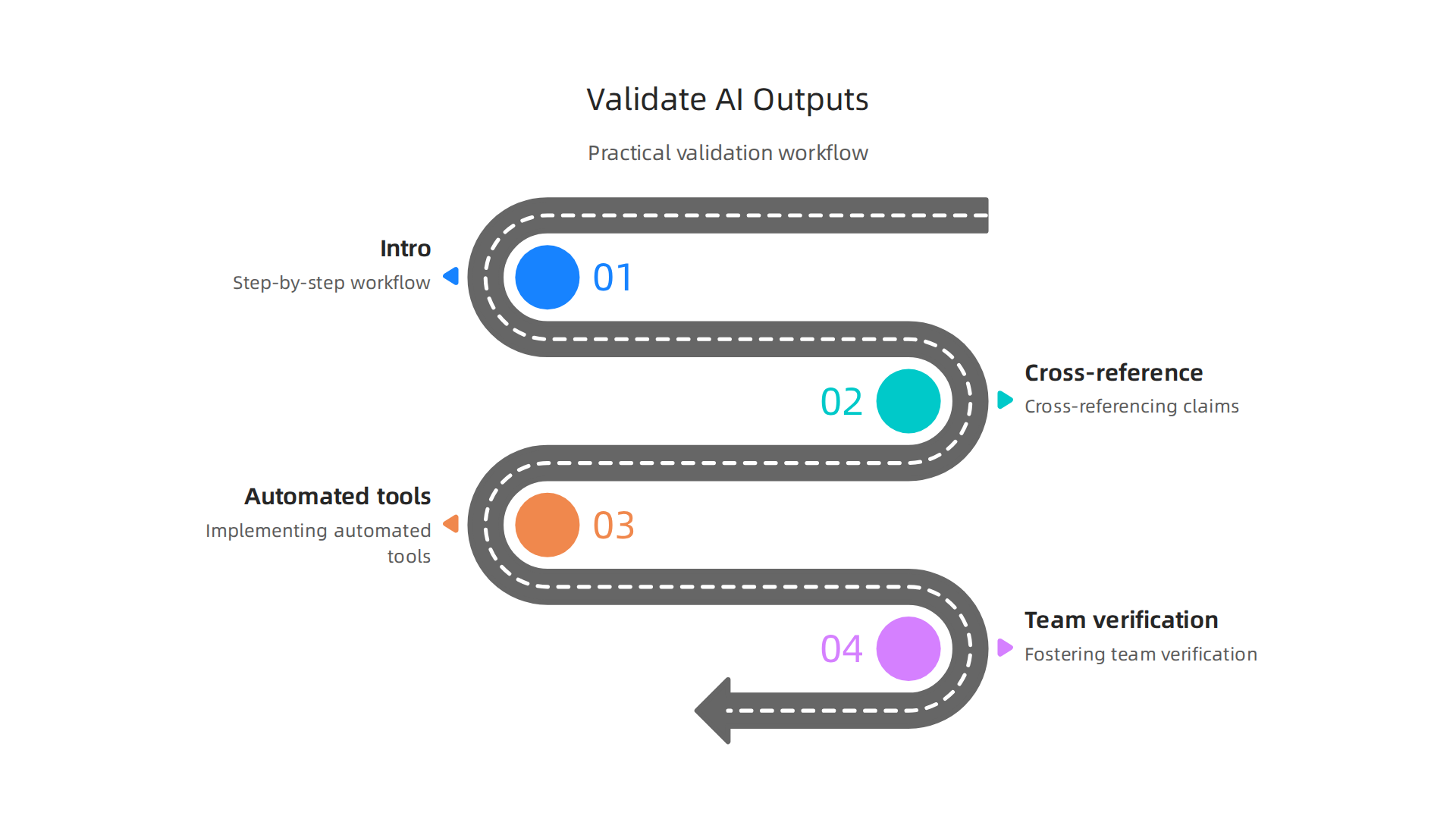 A step-by-step infographic outlining a practical workflow for validating AI outputs, from cross-referencing claims to implementing automated tools and fostering team verification.