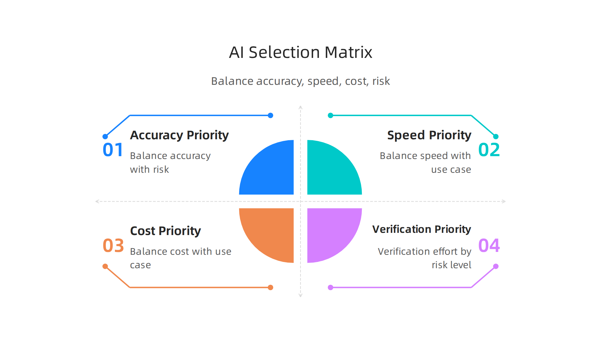 An infographic presenting a practical decision matrix for selecting AI tools, balancing criteria like accuracy, speed, cost, and verification effort based on risk level.