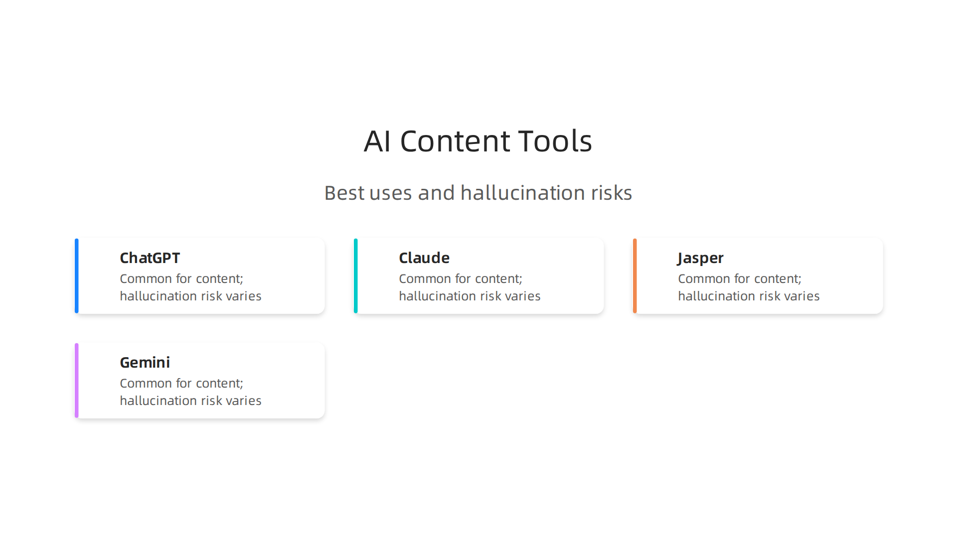 An infographic comparing leading AI tools like Claude, ChatGPT, Jasper, and Gemini, highlighting their best uses and hallucination risks for content creation.