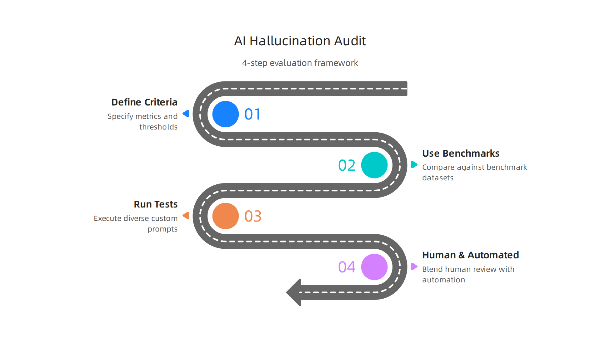 An infographic outlining a 4-step framework for evaluating AI hallucination rates, covering criteria definition, benchmark usage, custom testing, and combined human/automated evaluation.