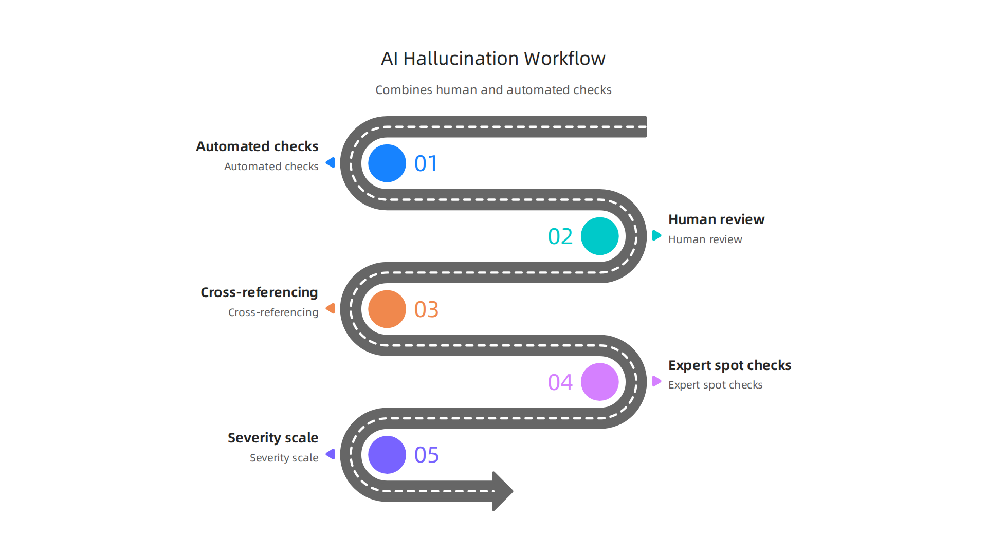Infographic outlining a structured workflow for detecting AI hallucinations, combining automated tools with human review and cross-referencing.