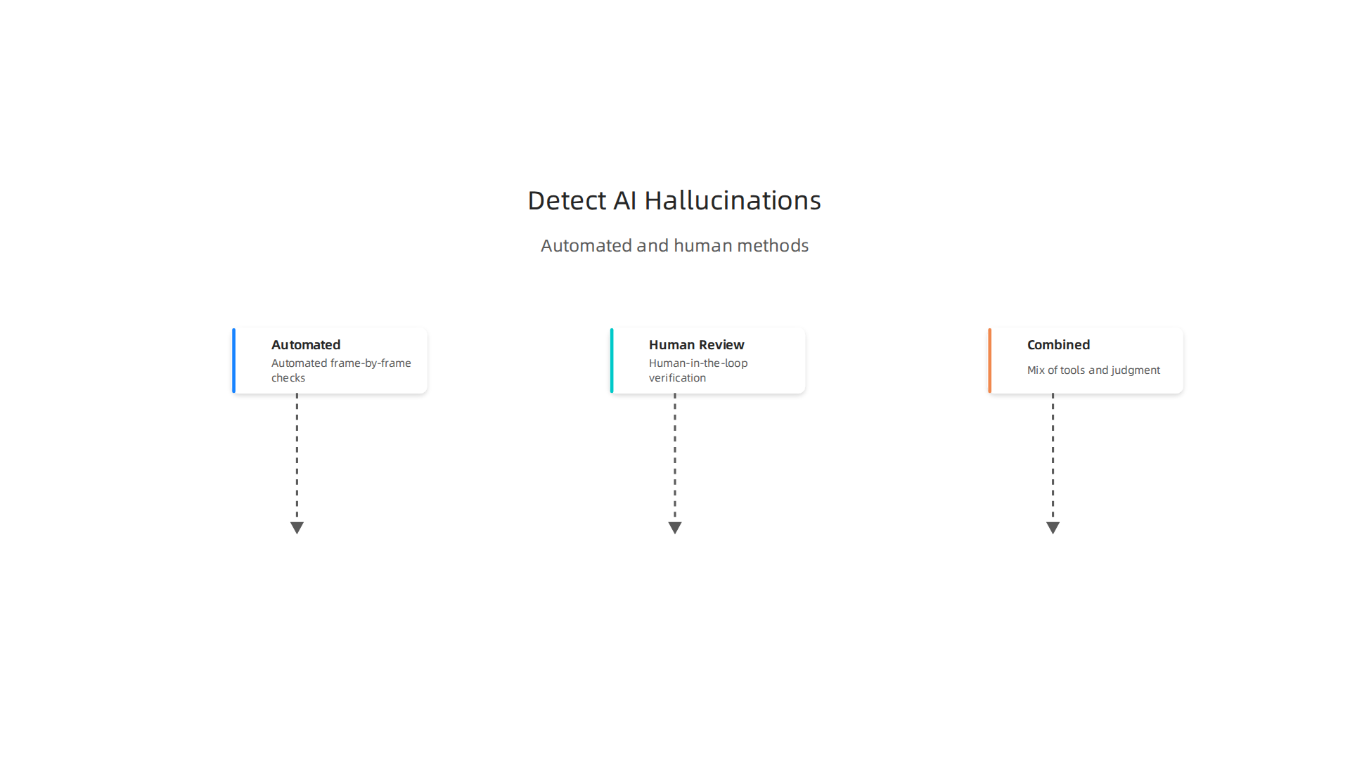 An infographic illustrating a multi-faceted approach to detecting AI hallucinations, combining automated checks, human review, and integrated methods.
