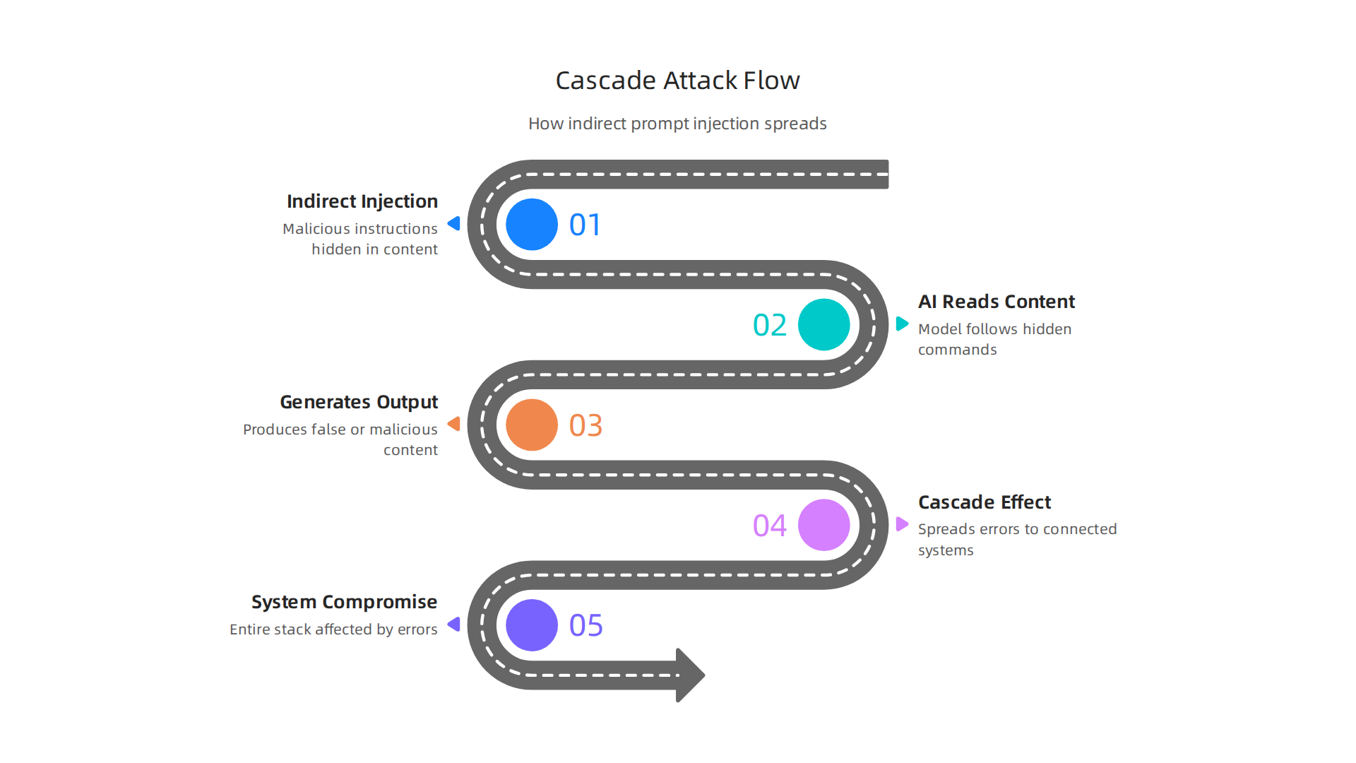 Visualizing the domino effect of a cascade attack, where an initial hallucination spreads through interconnected AI systems.