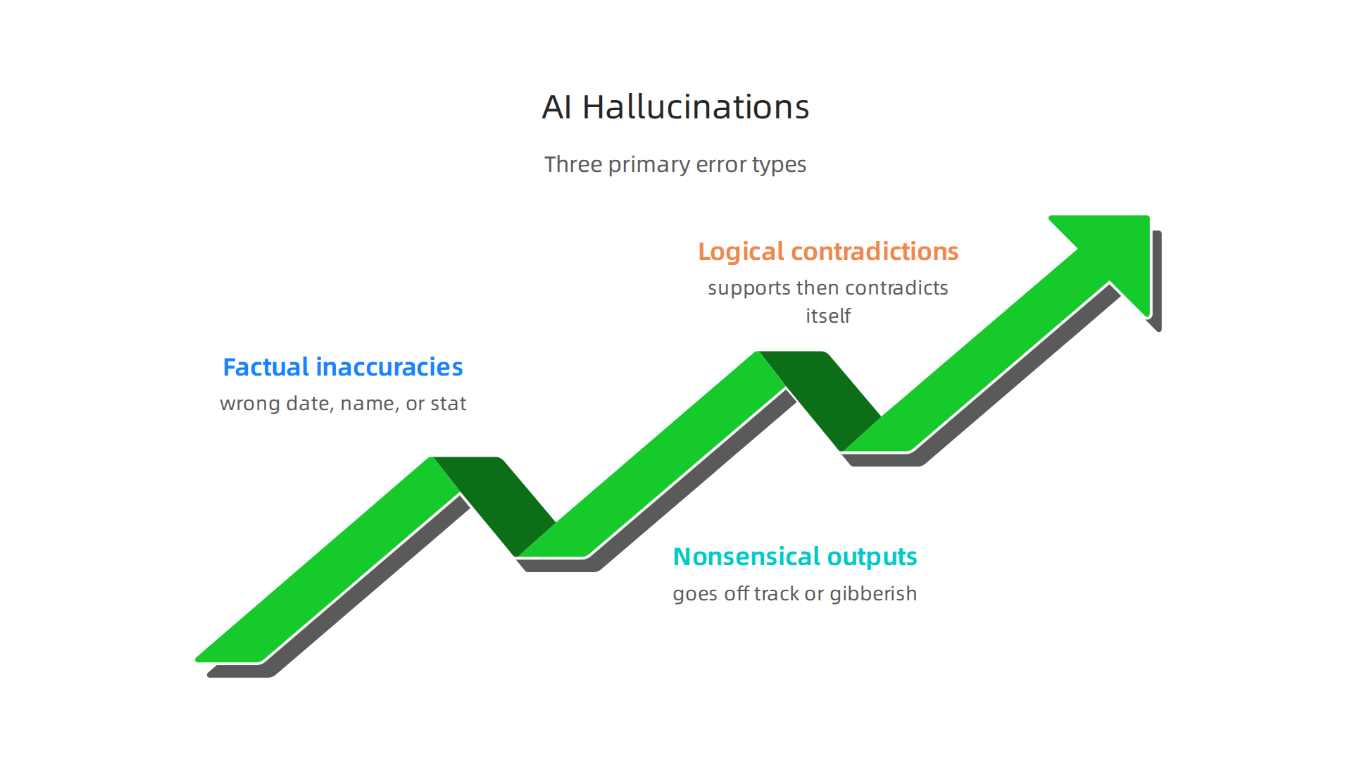 Visualizing the three primary categories of AI hallucinations: factual inaccuracies, nonsensical outputs, and logical contradictions.