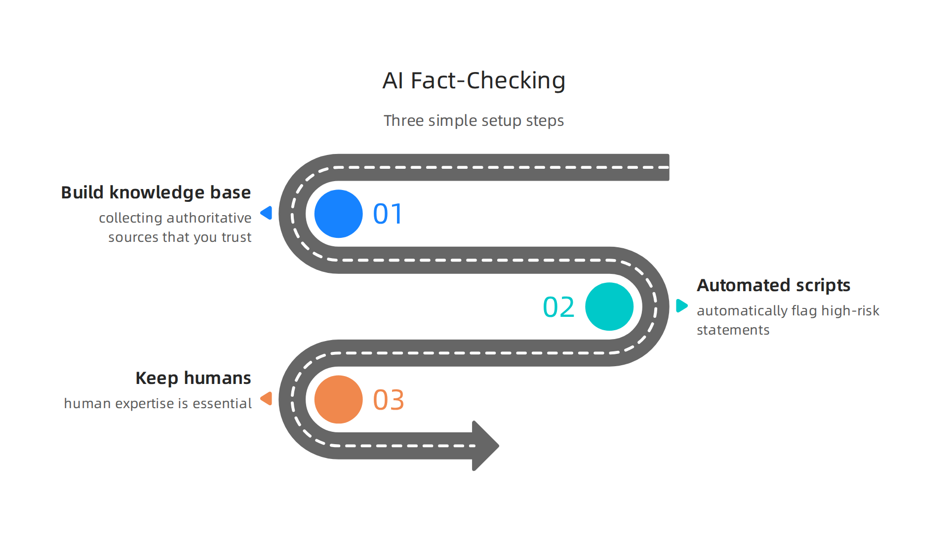 A step-by-step guide to establishing an effective AI fact-checking workflow for reliable content.