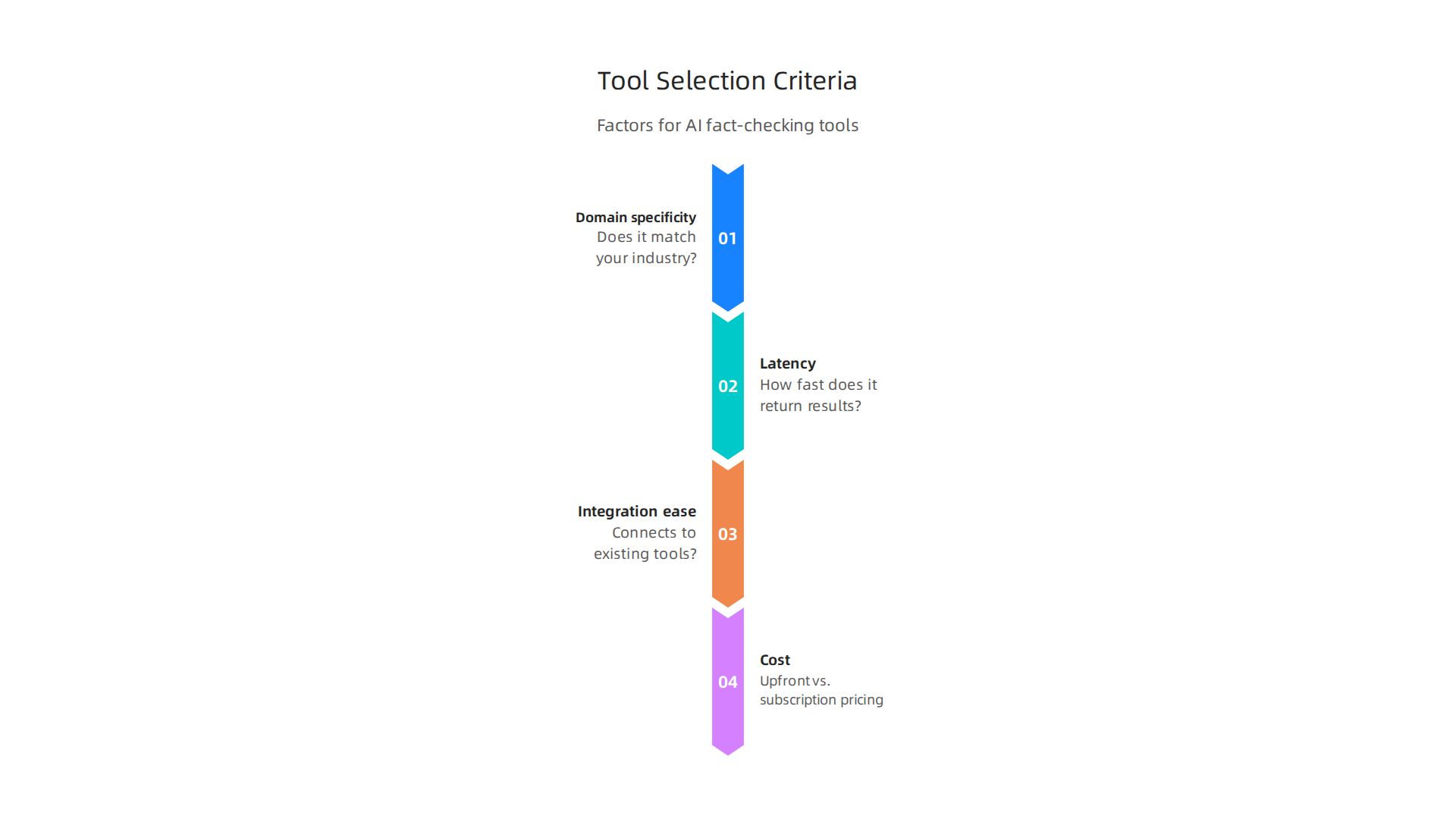 Essential considerations when selecting AI fact-checking tools, including domain specificity and integration ease.