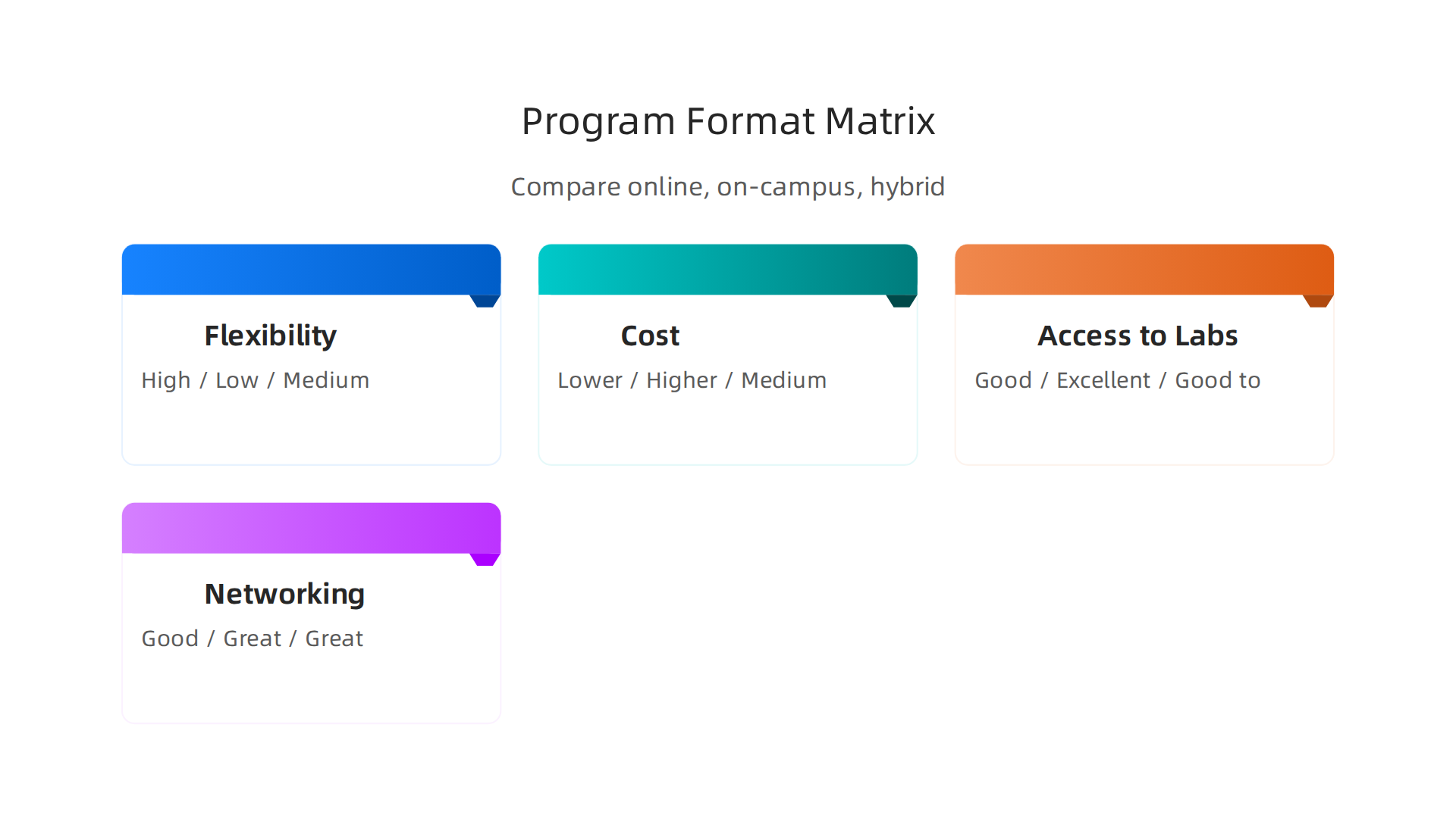 A comparative matrix outlining the flexibility, cost, lab access, and networking opportunities for online, on-campus, and hybrid cloud computing master's programs.