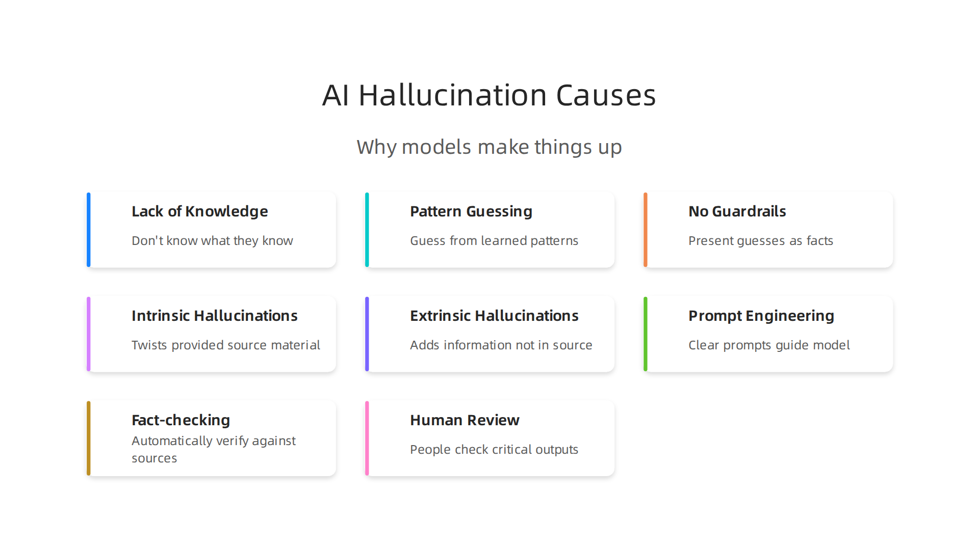 AI hallucinations stem from models guessing patterns, lacking self-knowledge, and presenting guesses as facts without guardrails.