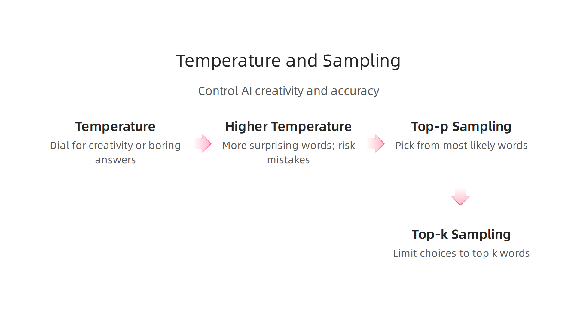 Adjusting temperature and employing sampling techniques are key to controlling AI output creativity and accuracy.