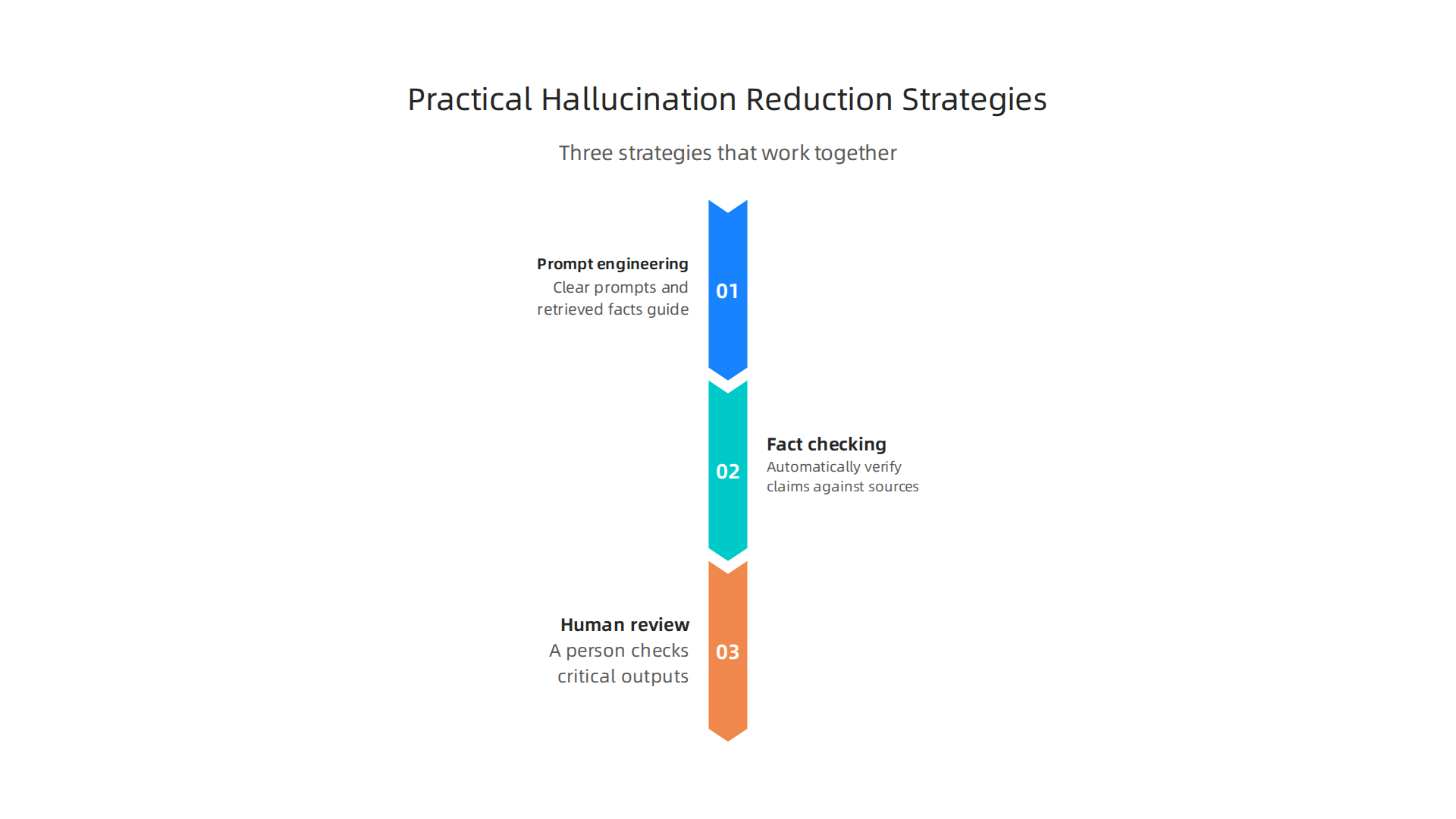 Combining prompt engineering, automated fact-checking, and human review forms a robust defense against AI hallucinations.