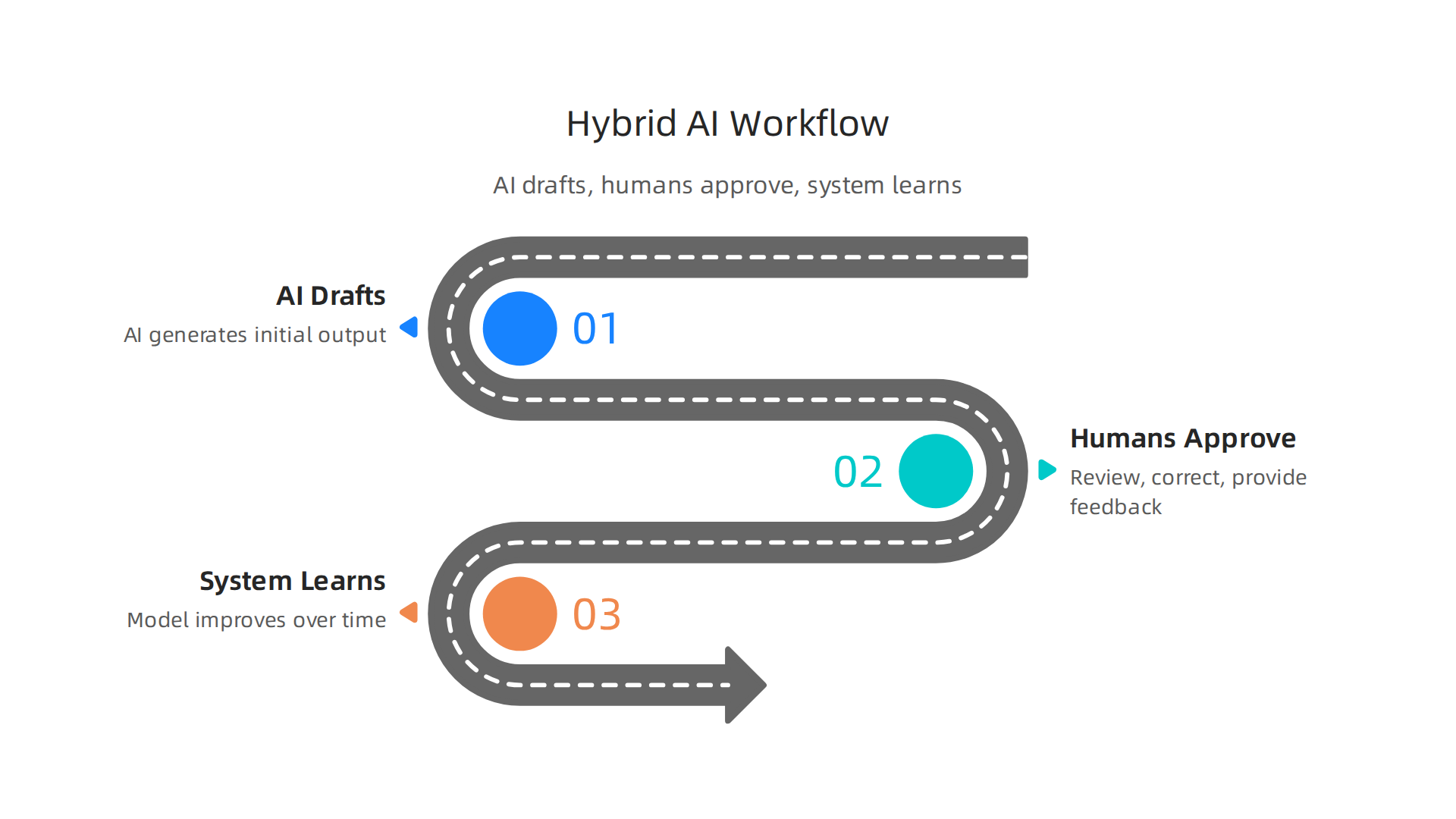 A visual representation of the optimal hybrid AI workflow, where AI generates initial outputs, humans provide critical approval, and the system continuously learns.