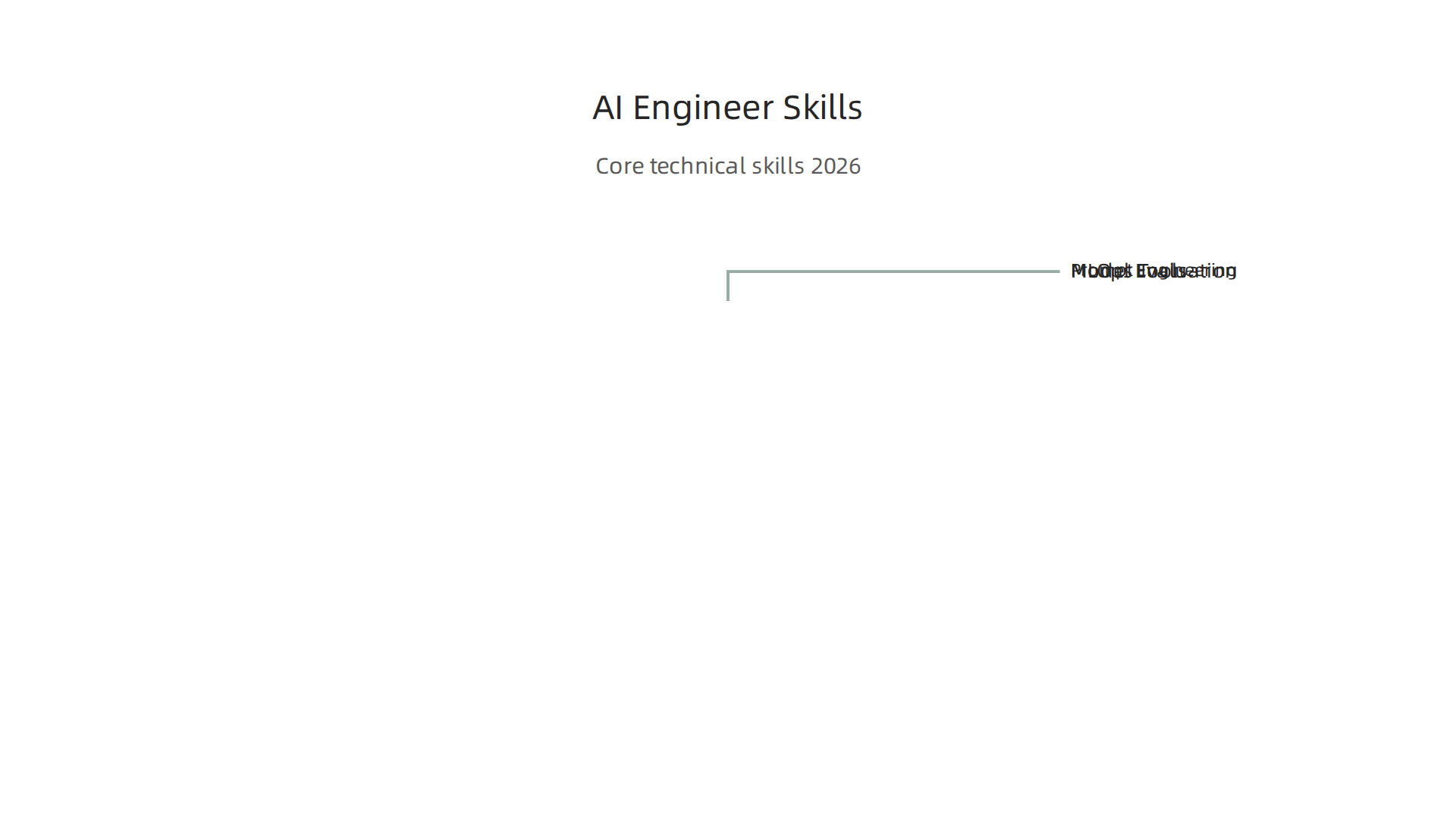 Key technical skills essential for an AI Engineer in 2026.