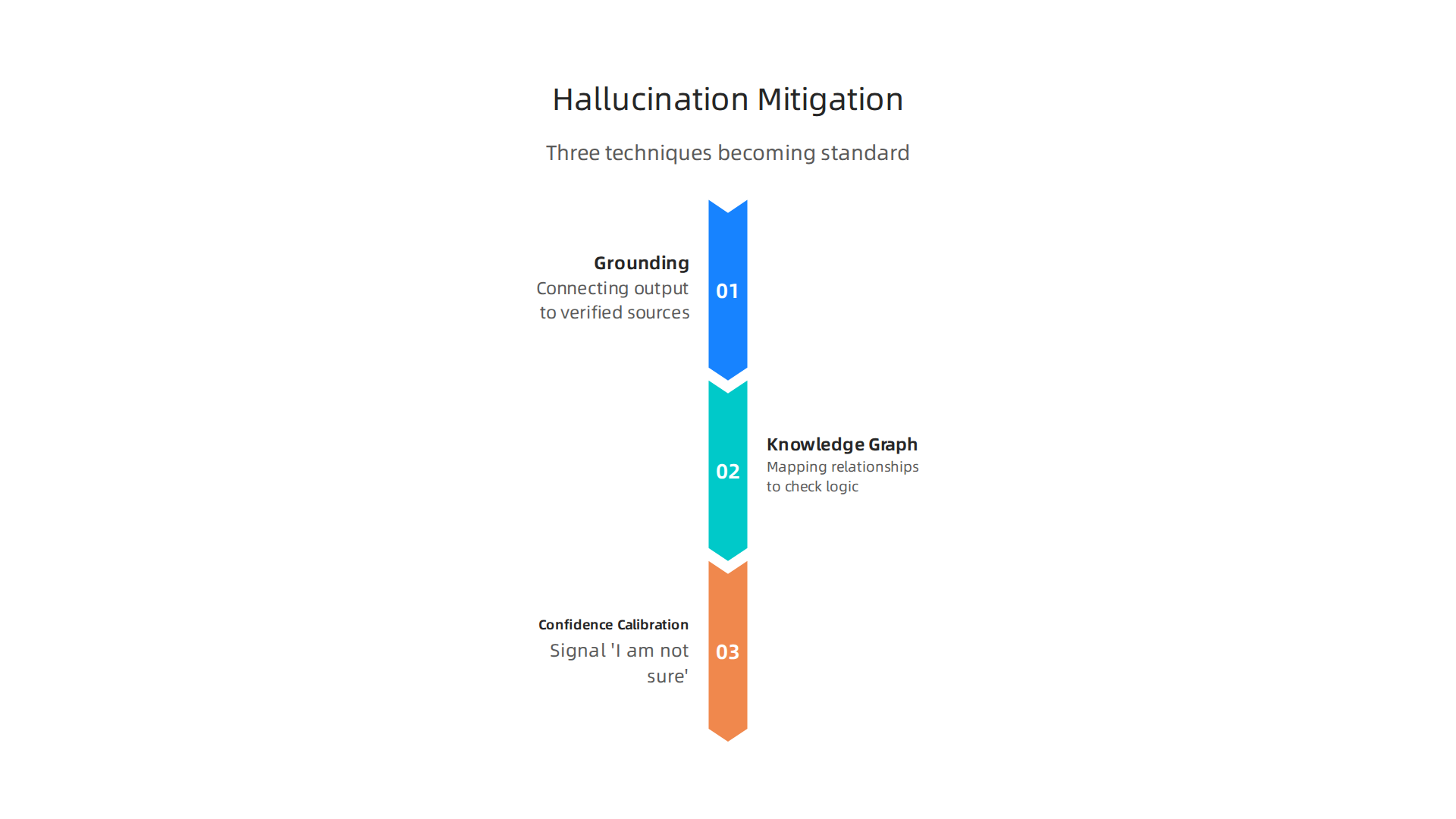 Essential techniques for managing and reducing AI hallucinations in production systems.
