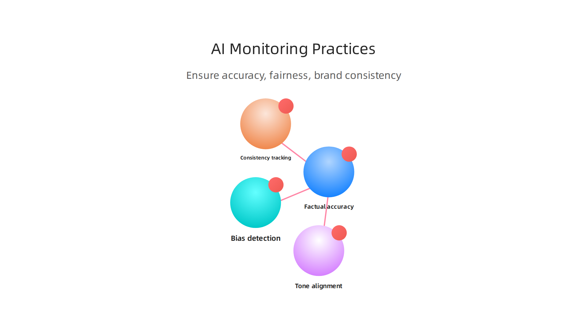Effective AI monitoring goes beyond simple error detection to ensure accuracy, fairness, and brand consistency.