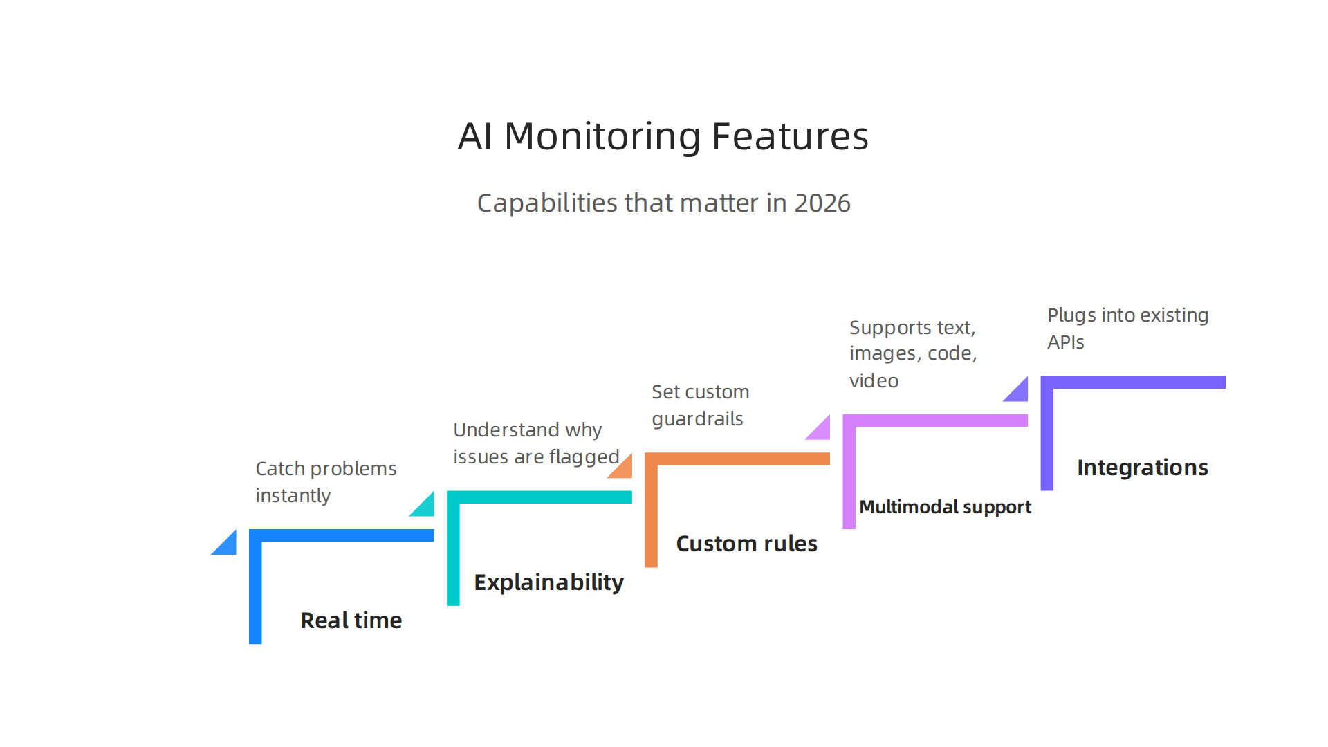 Modern AI monitoring tools offer real-time detection, explainability, custom rules, multimodal support, and seamless integration.