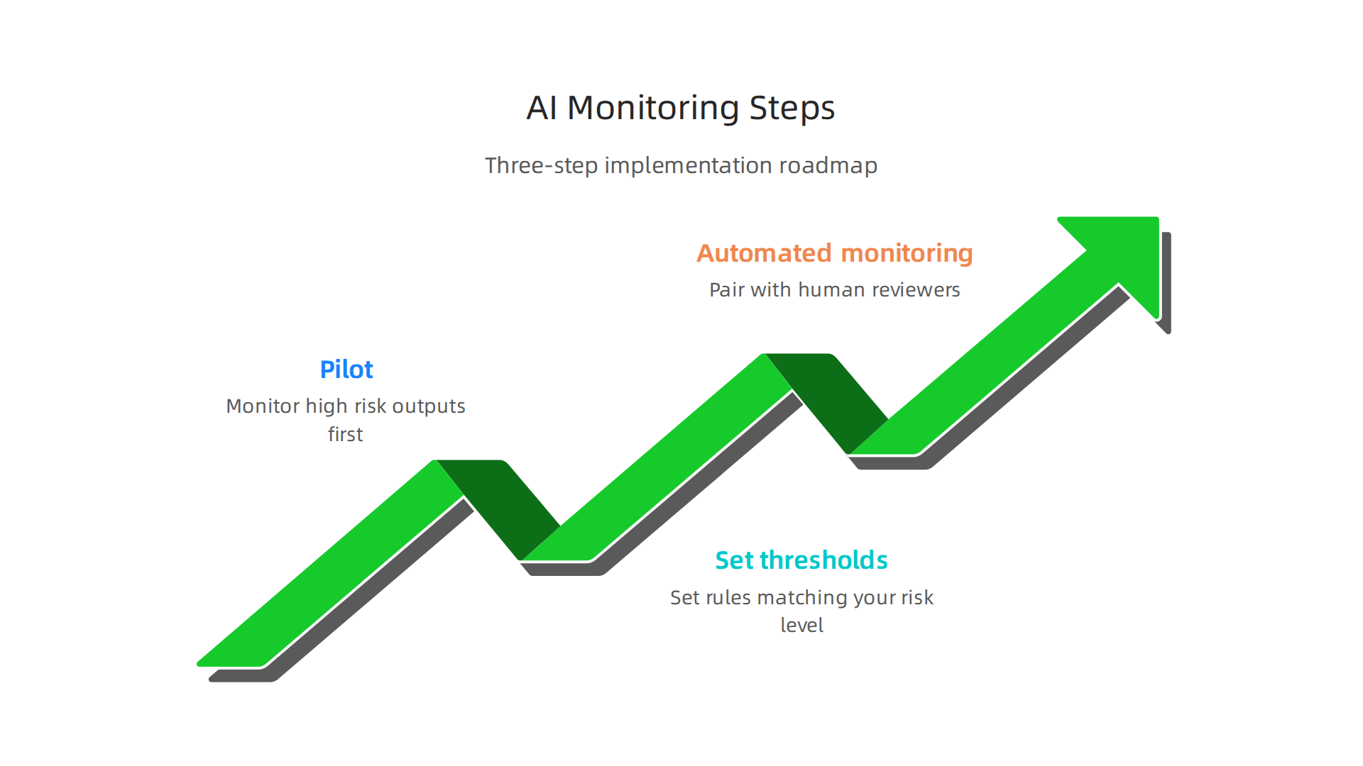 A phased approach to AI monitoring implementation, starting with pilots and combining automation with human oversight.