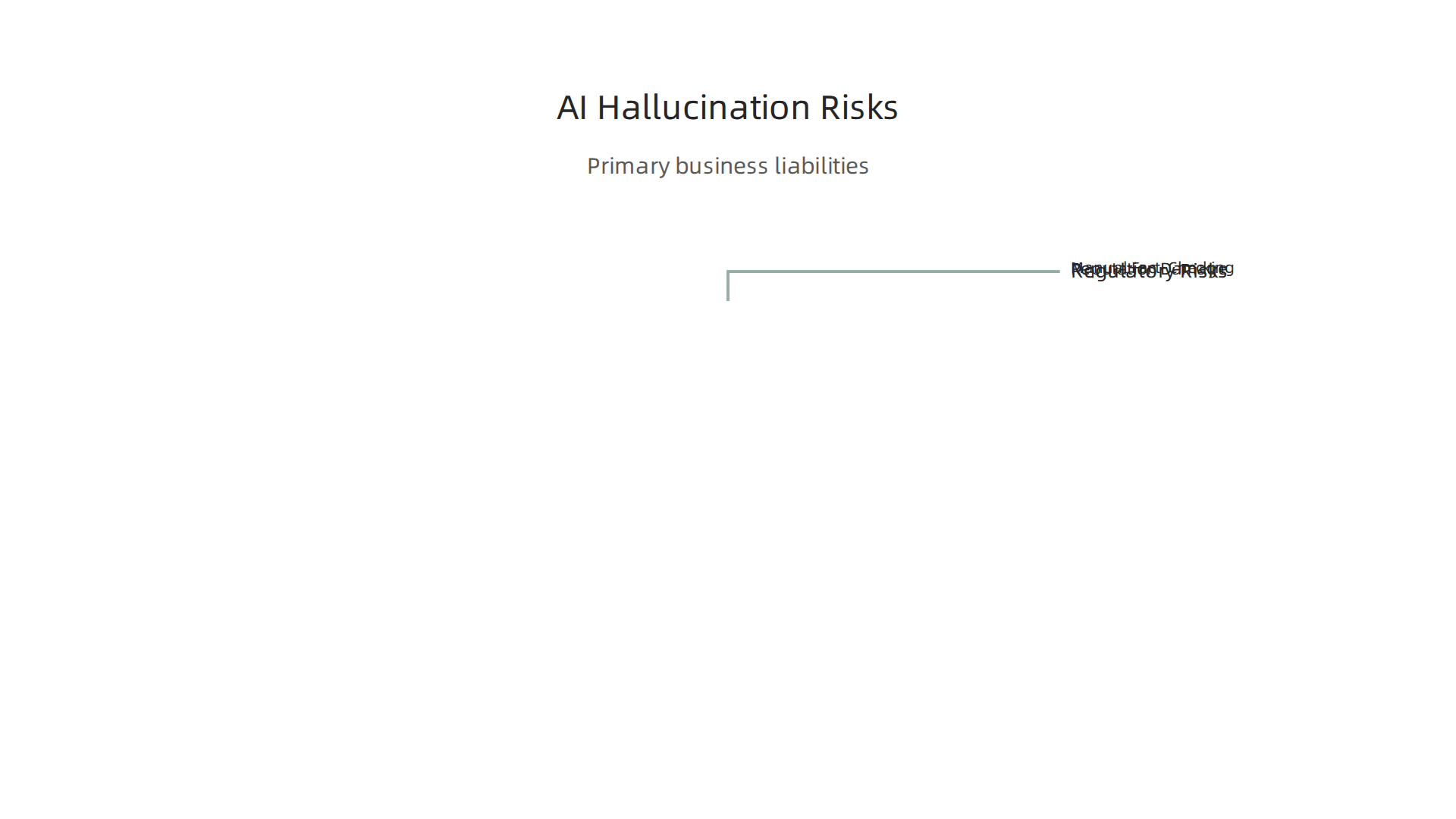 The three primary business liabilities posed by undetected AI hallucinations, from reputation to regulatory challenges.