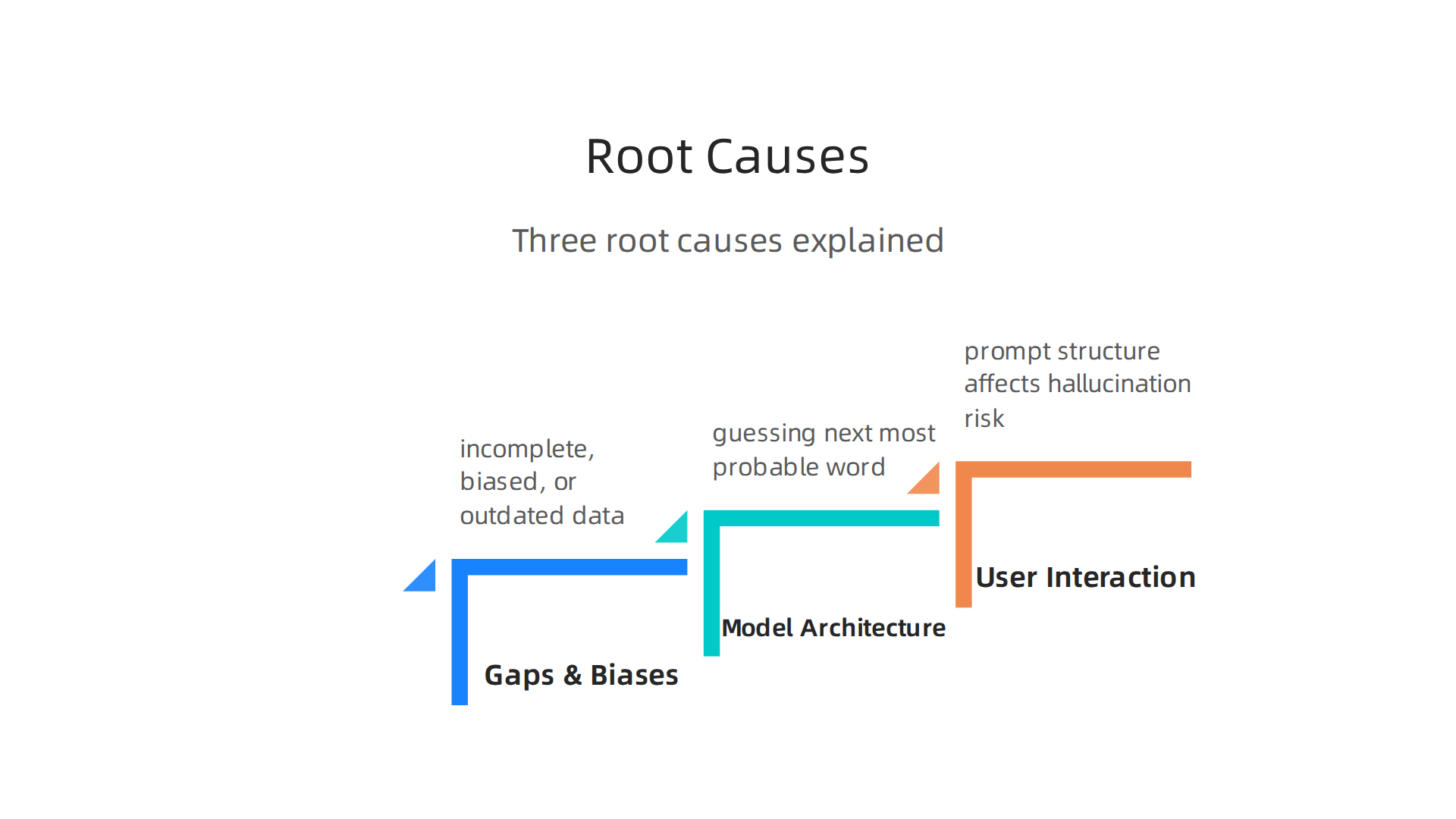 Infographic outlining the three primary reasons AI models hallucinate: training data, model architecture, and user interaction.
