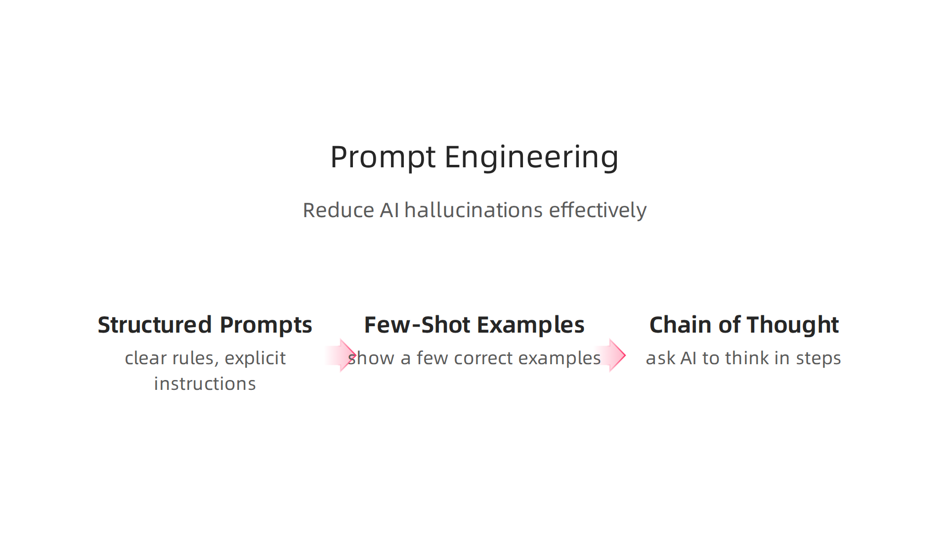 Infographic illustrating effective prompt engineering methods: structured prompts, few-shot examples, and chain-of-thought prompting.