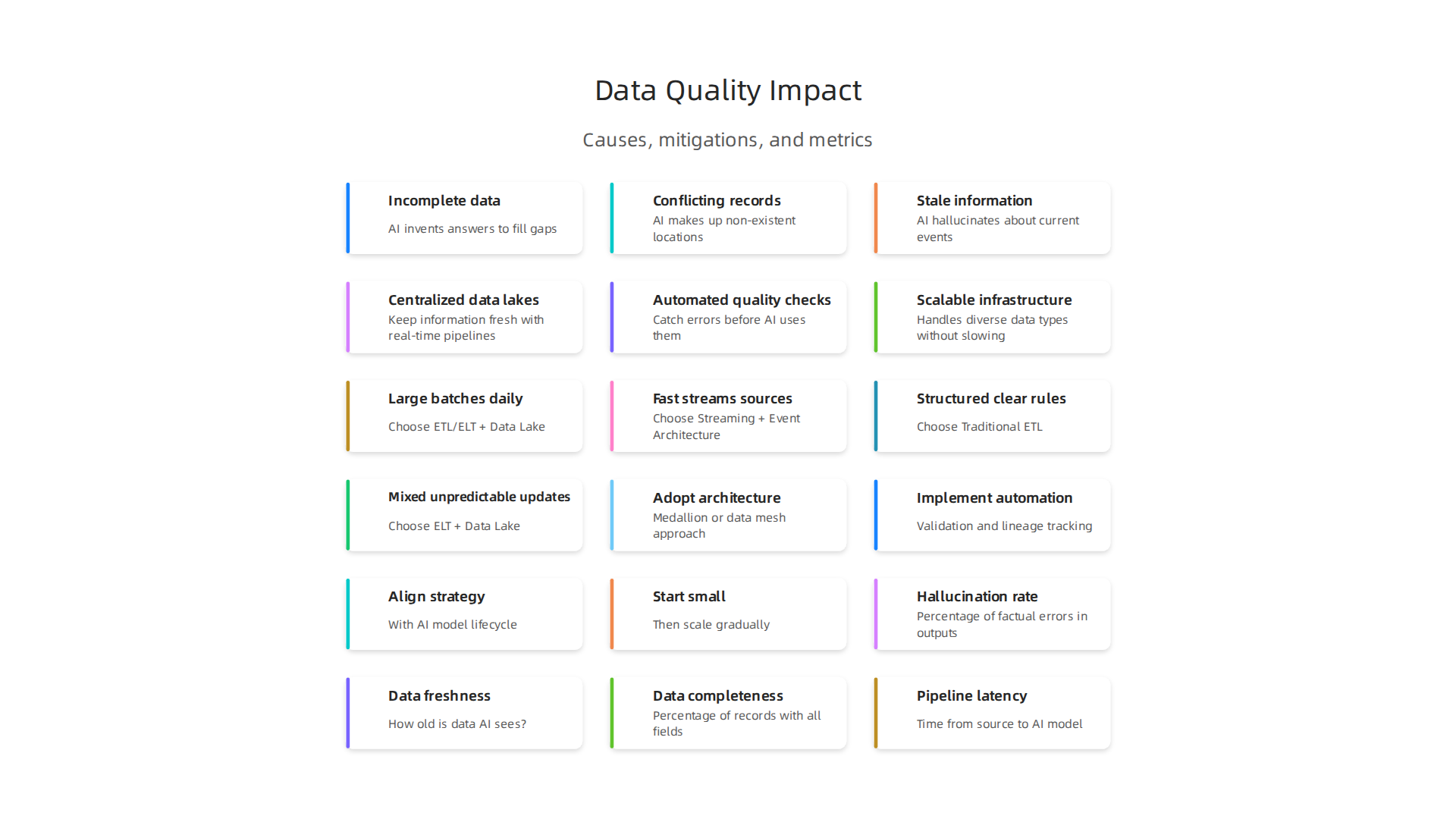 Poor data quality leads to AI hallucinations by forcing models to invent information.