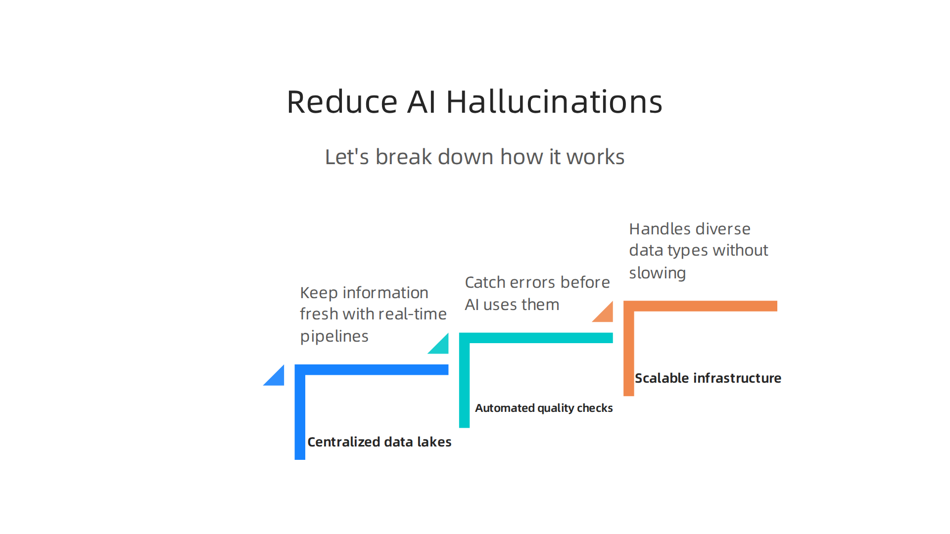 Cloud data integration centralizes, cleans, and updates data, reducing AI's need to hallucinate.
