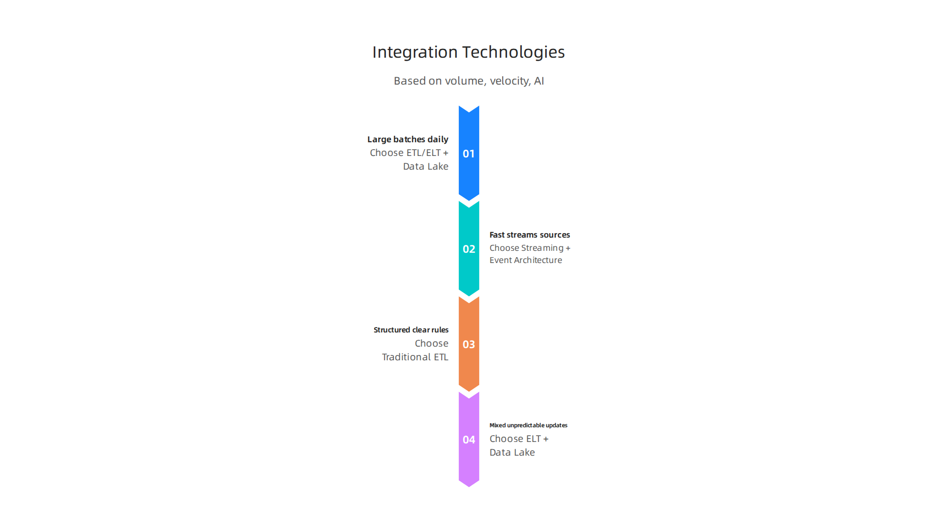 Selecting the right data integration tools depends on data volume, velocity, and AI model needs.