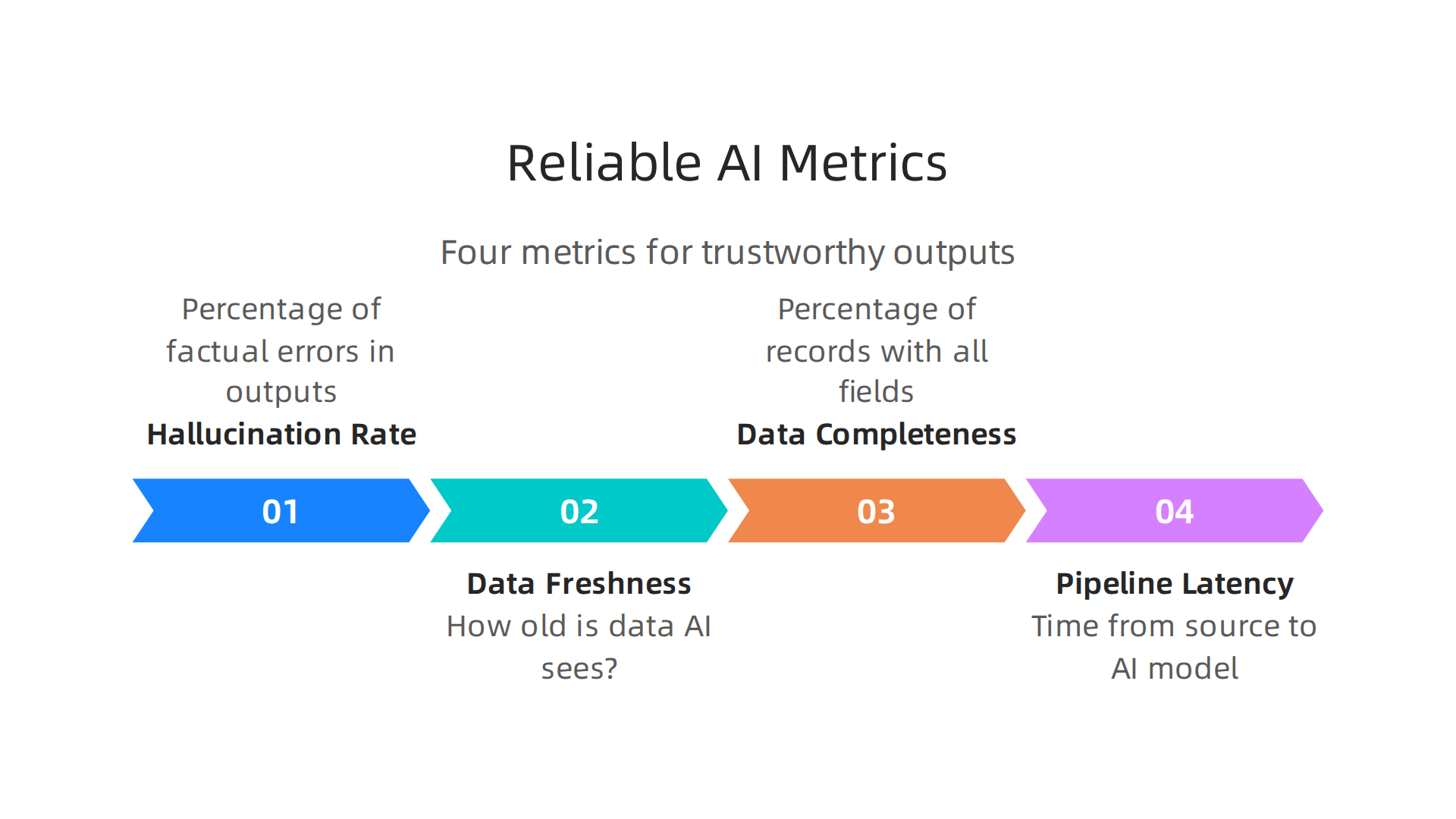 Measuring hallucination rate, data freshness, completeness, and pipeline latency ensures AI reliability.