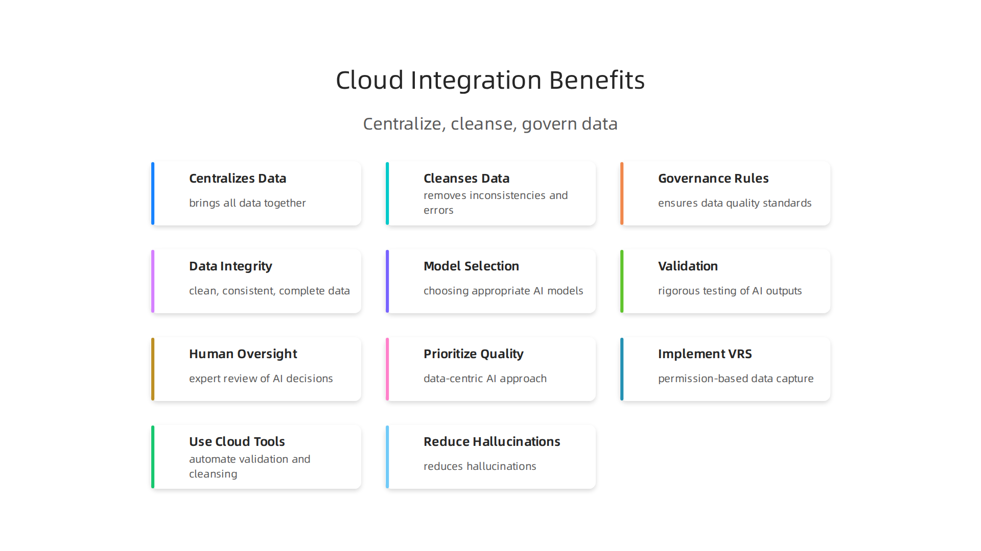 Cloud data integration centralizes, cleanses, and governs data, ensuring AI models receive a clean dataset and reducing hallucinations.