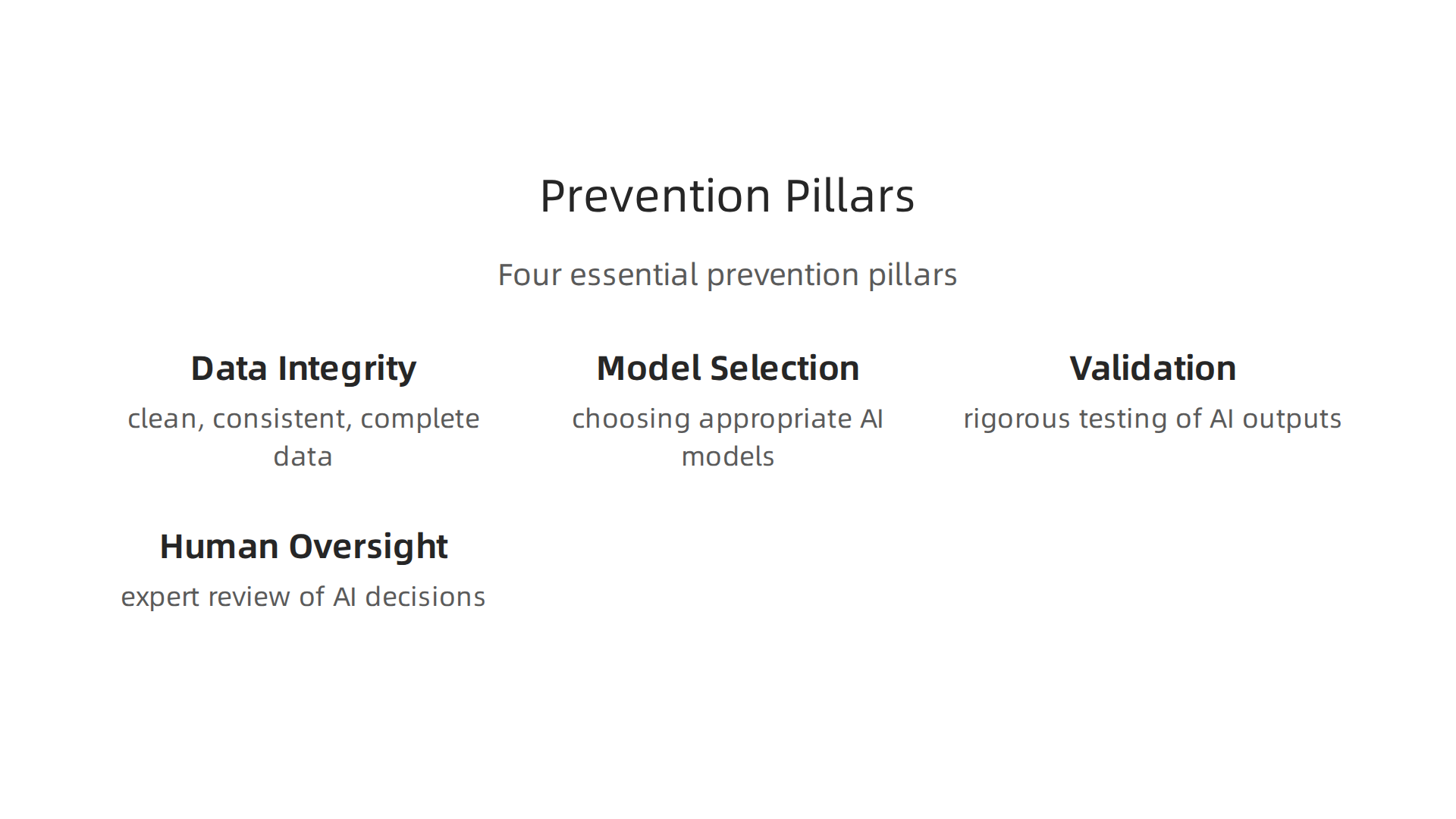 The four essential pillars for preventing AI hallucinations, starting with robust data integrity at the foundation.