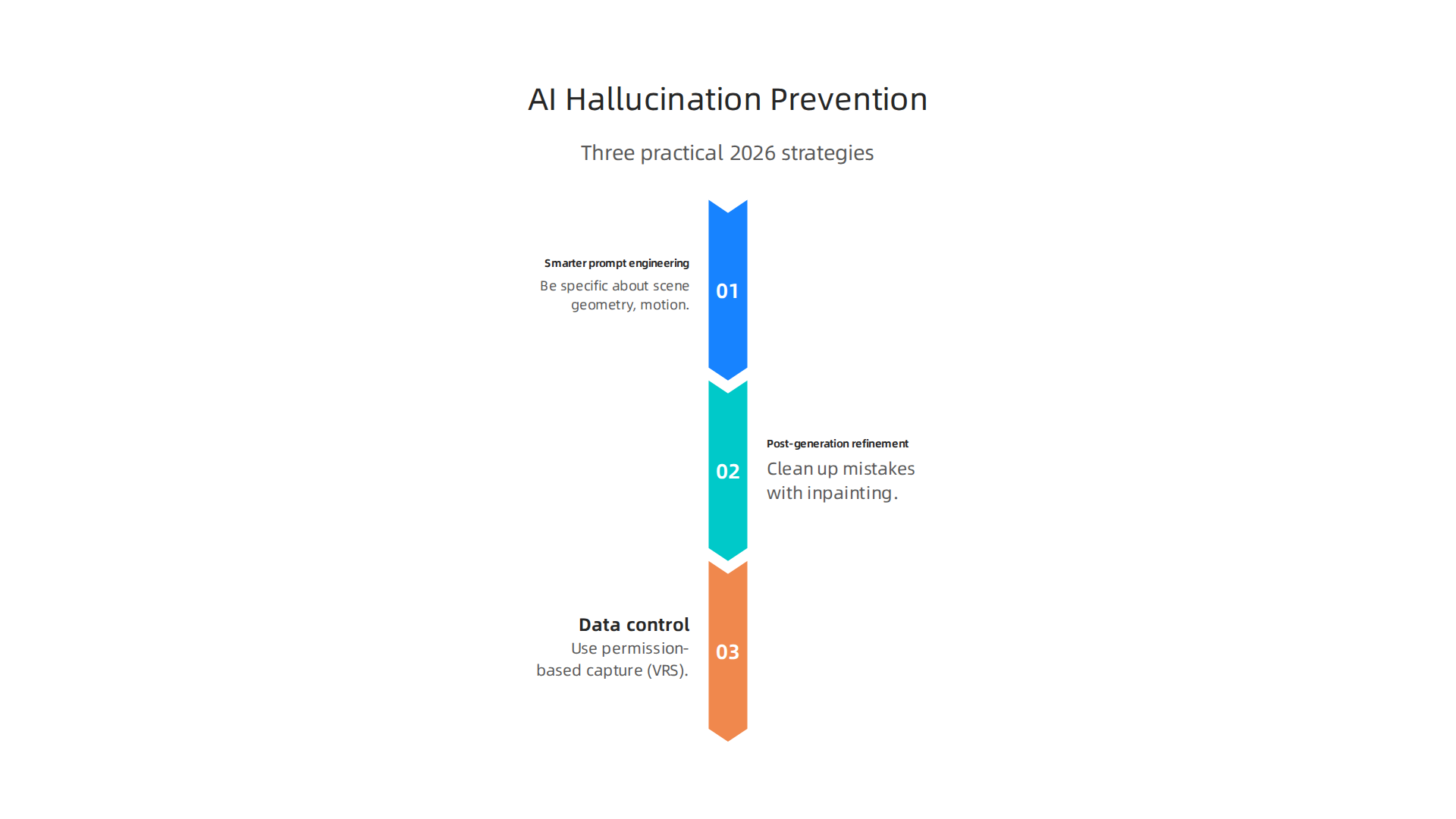 Key strategies for preventing AI hallucinations, focusing on prompt engineering, refinement, and data control.