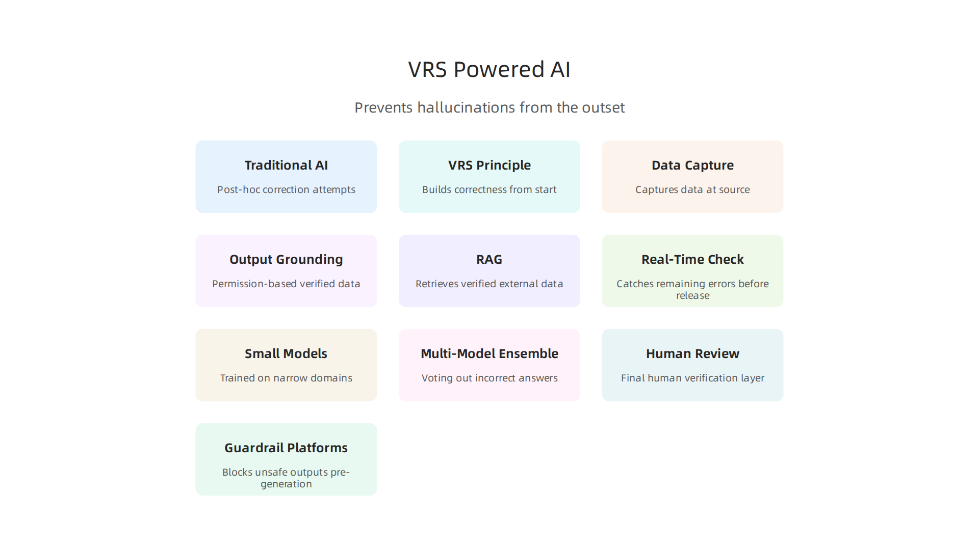 Comparing the core differences between traditional AI models and VRS-powered systems in preventing hallucinations from the outset.