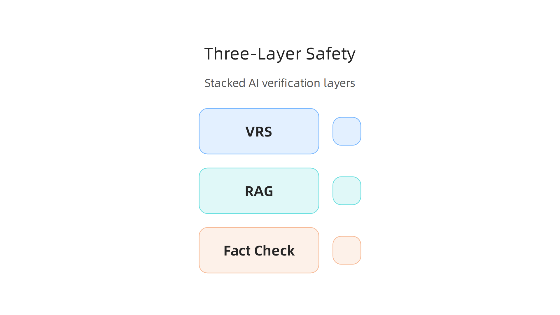 Visualizing the three synergistic layers—VRS, RAG, and Real-Time Fact-Checking—that form a robust defense against AI hallucinations.