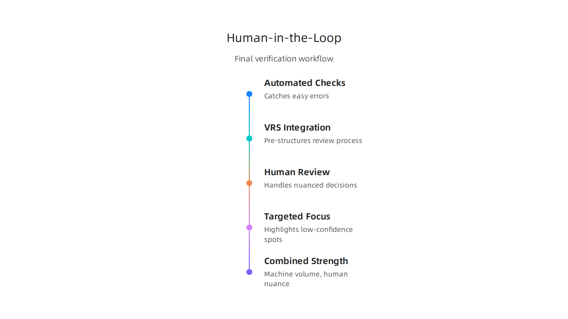 An infographic illustrating the sequential steps of human-in-the-loop AI, showing the interplay between automated processing and human oversight for accuracy.