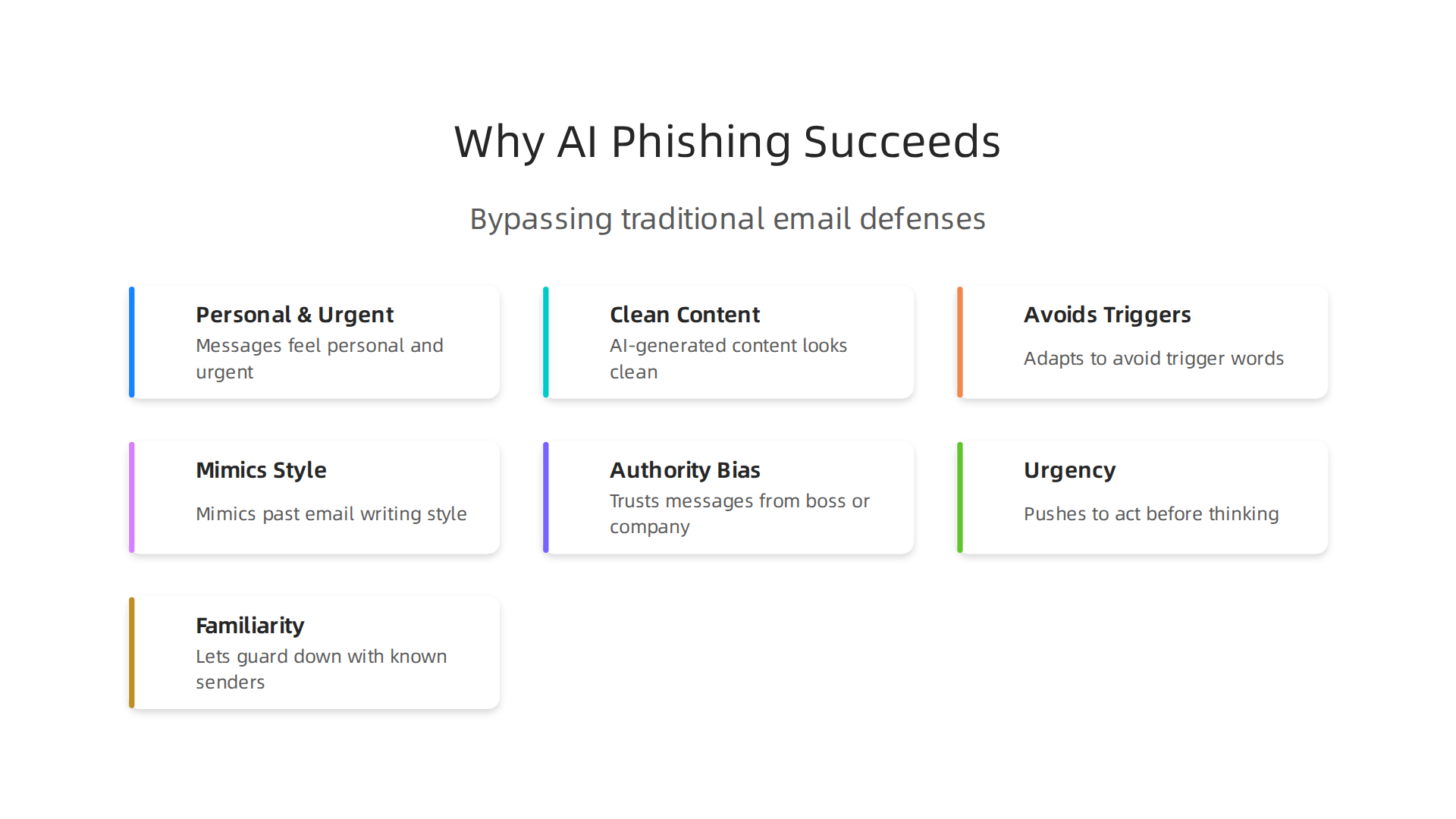 An infographic illustrating the key characteristics that enable AI-generated phishing attacks to bypass traditional defenses and achieve high success rates.