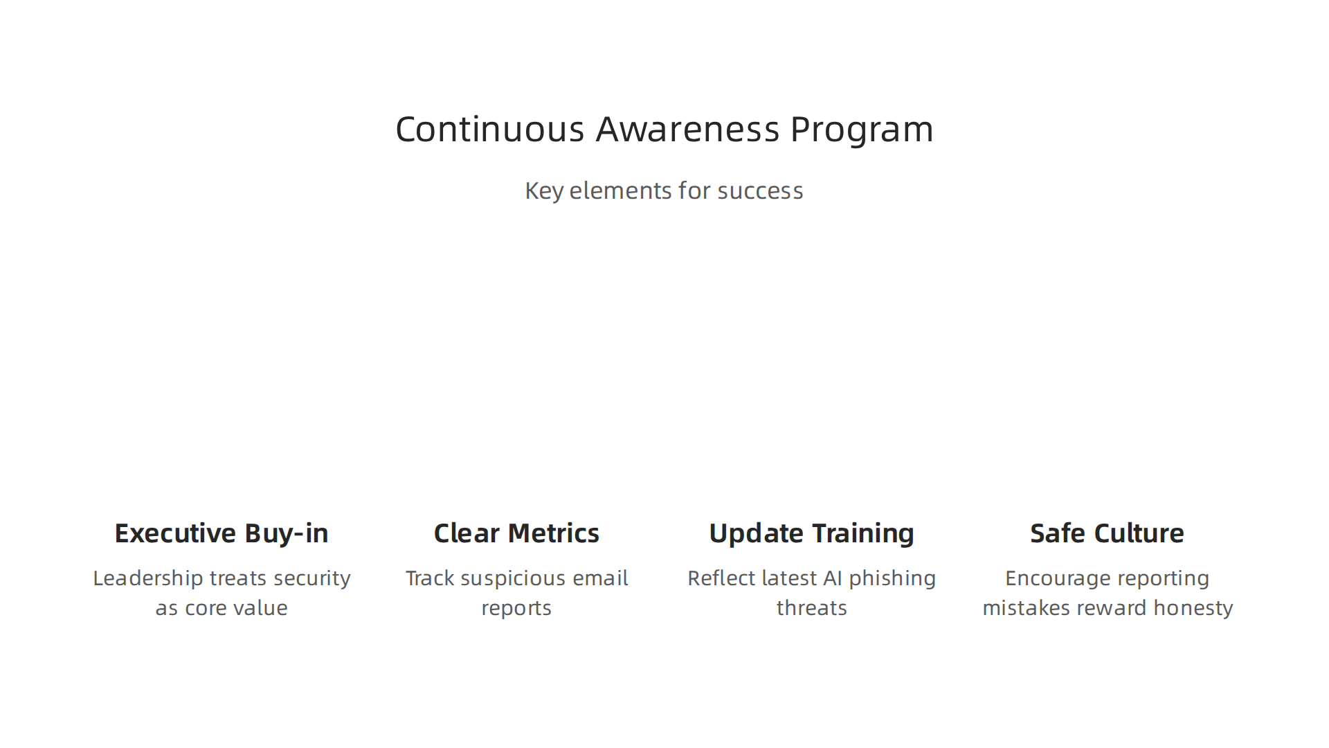 An infographic listing the key elements for implementing a successful and continuous cybersecurity awareness program within an organization.
