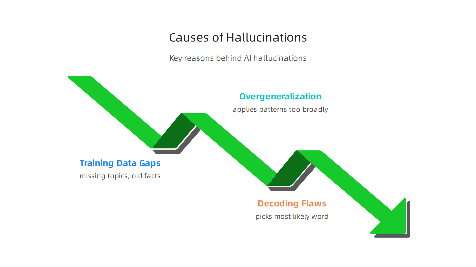 Key reasons behind AI hallucinations, from incomplete training data to flawed word selection processes.