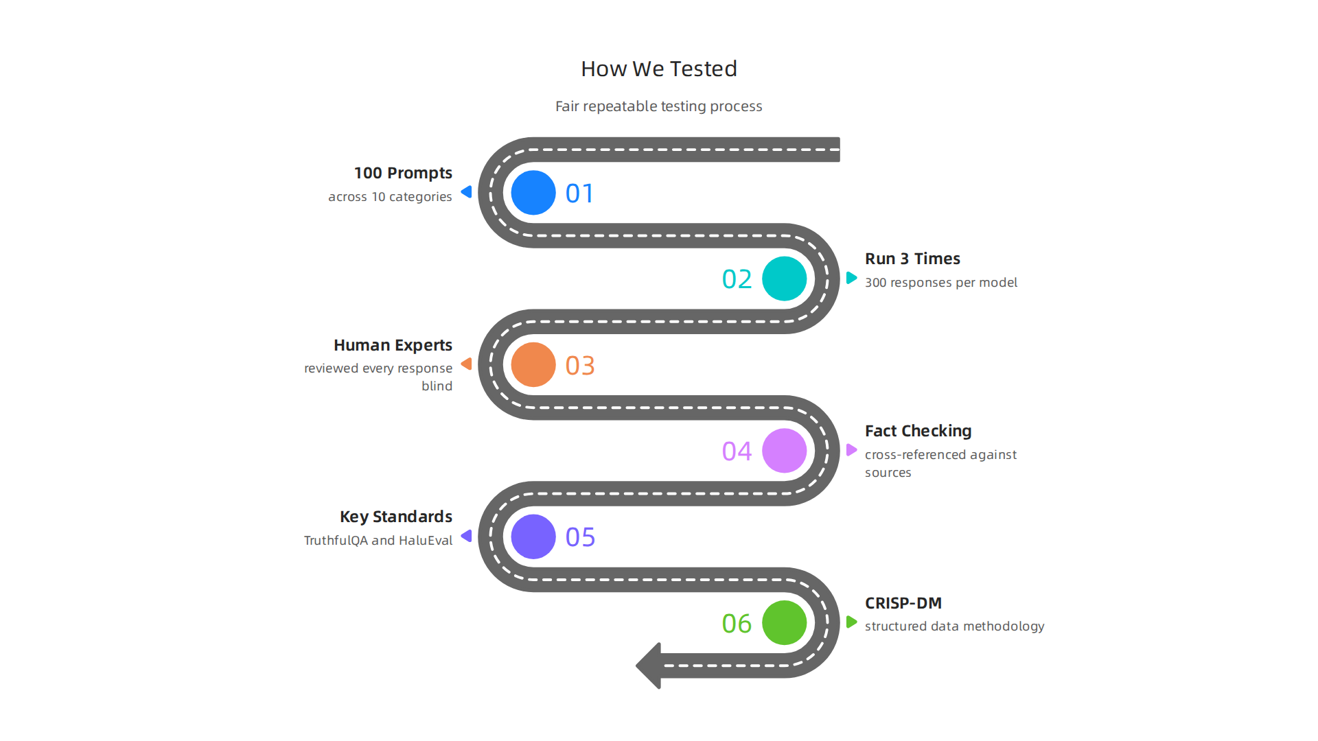 Our structured approach for comparing AI platforms, ensuring fair and repeatable testing processes.