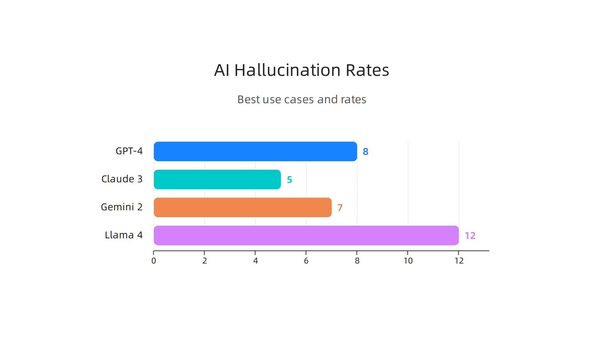 Comparison of top AI platforms by overall hallucination rate and their best use cases in 2026.