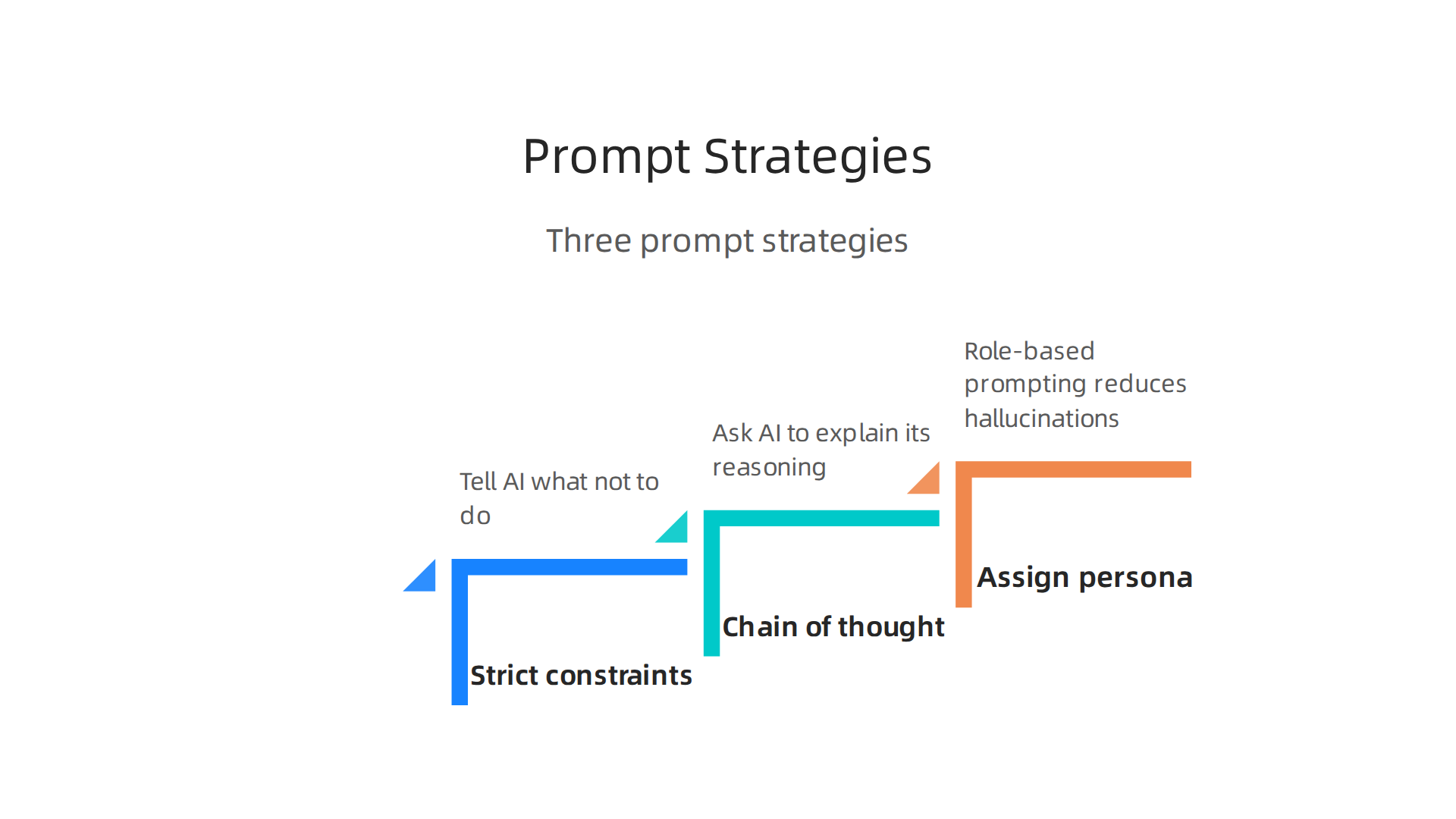 Effective strategies for crafting prompts that reduce AI hallucinations and improve reliability.