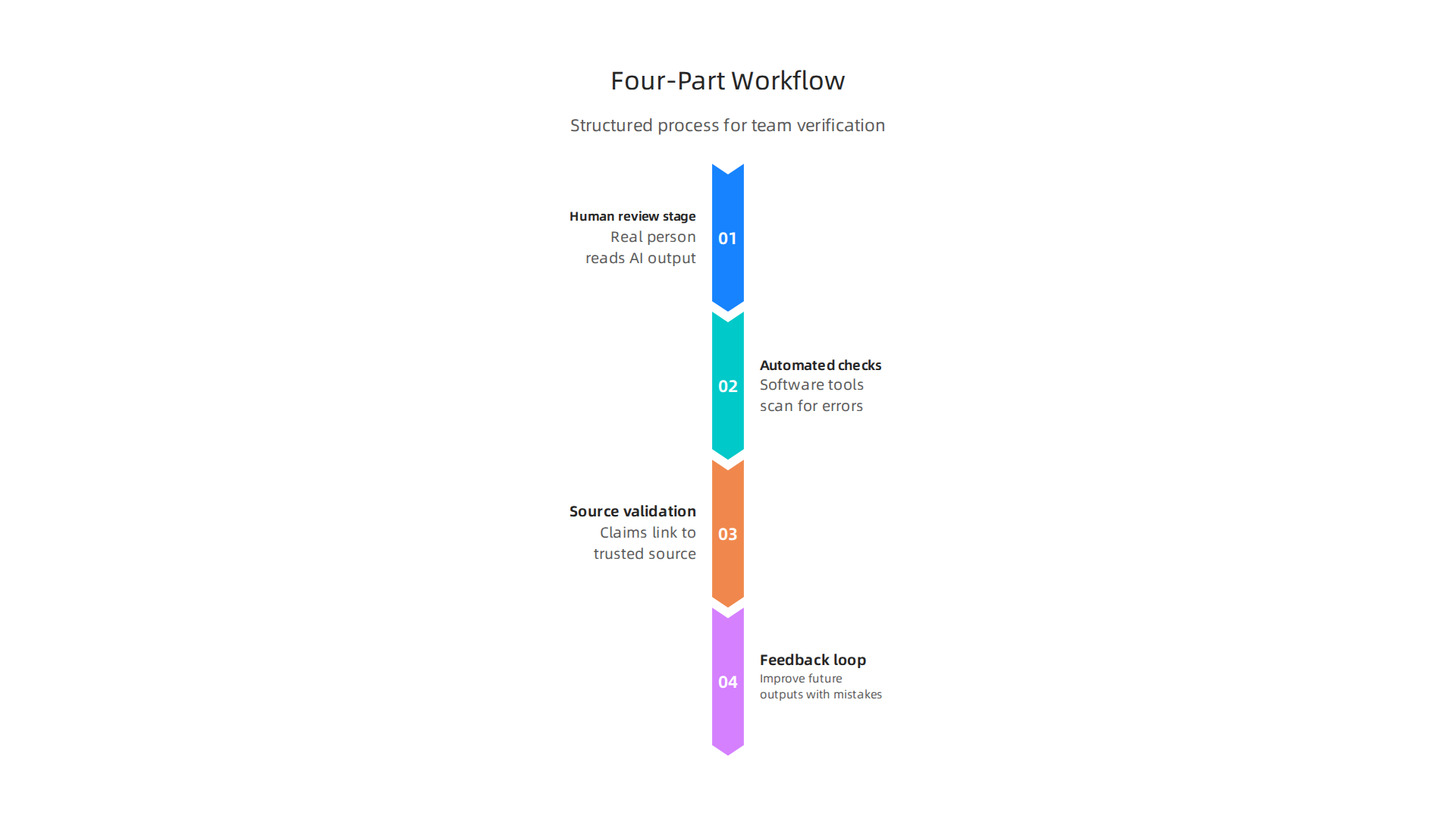 A structured process for teams to verify AI outputs, combining human and automated checks.