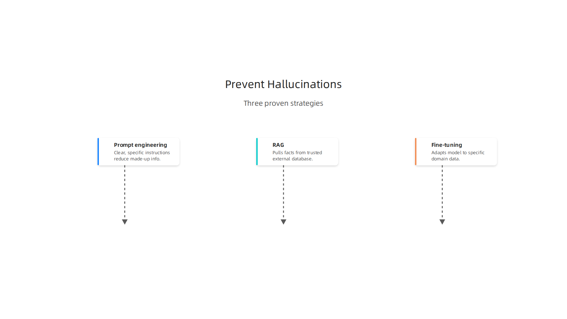 An infographic illustrating three proven strategies to prevent AI hallucinations from forming.