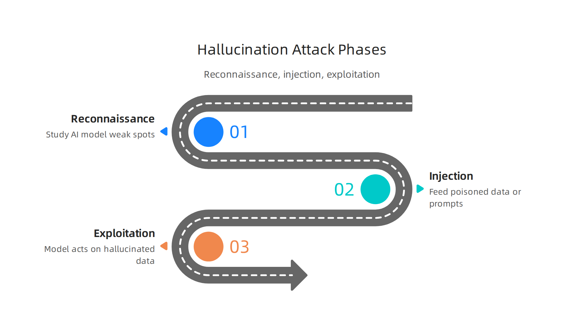 A step-by-step breakdown of how attackers execute AI hallucination attacks.