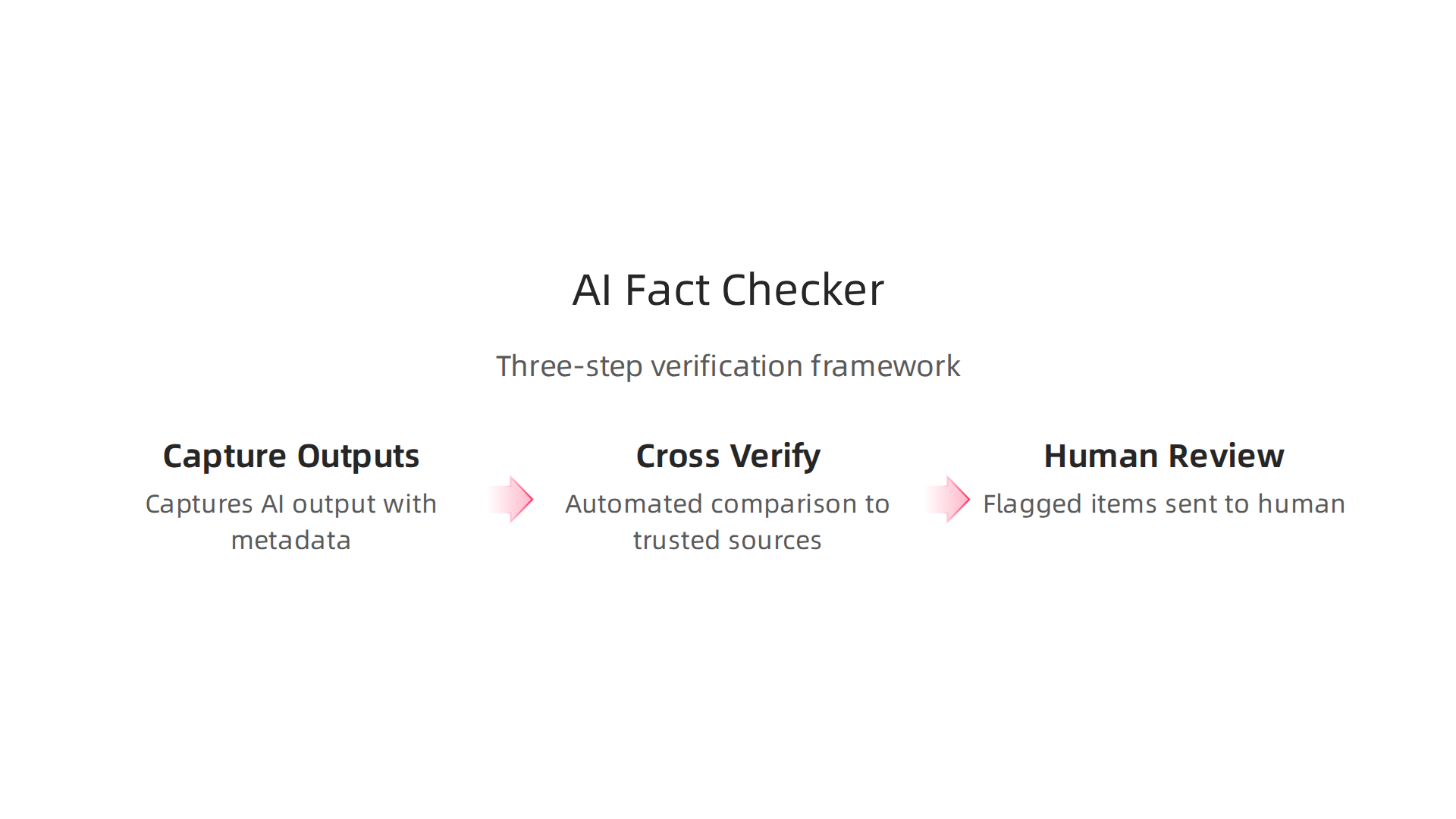 An overview of the structured workflow for verifying AI-generated content.