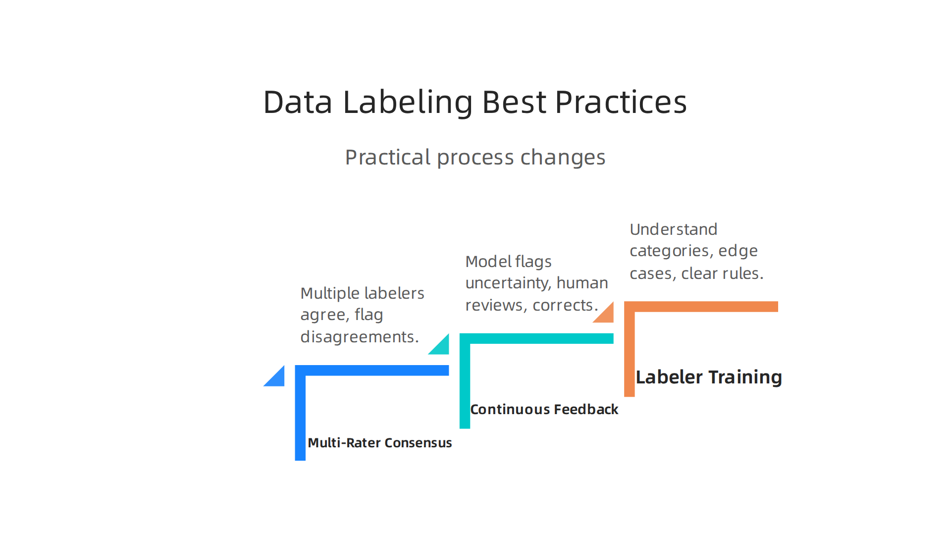 Key practices to implement for high-quality data labeling and reduced AI hallucinations.