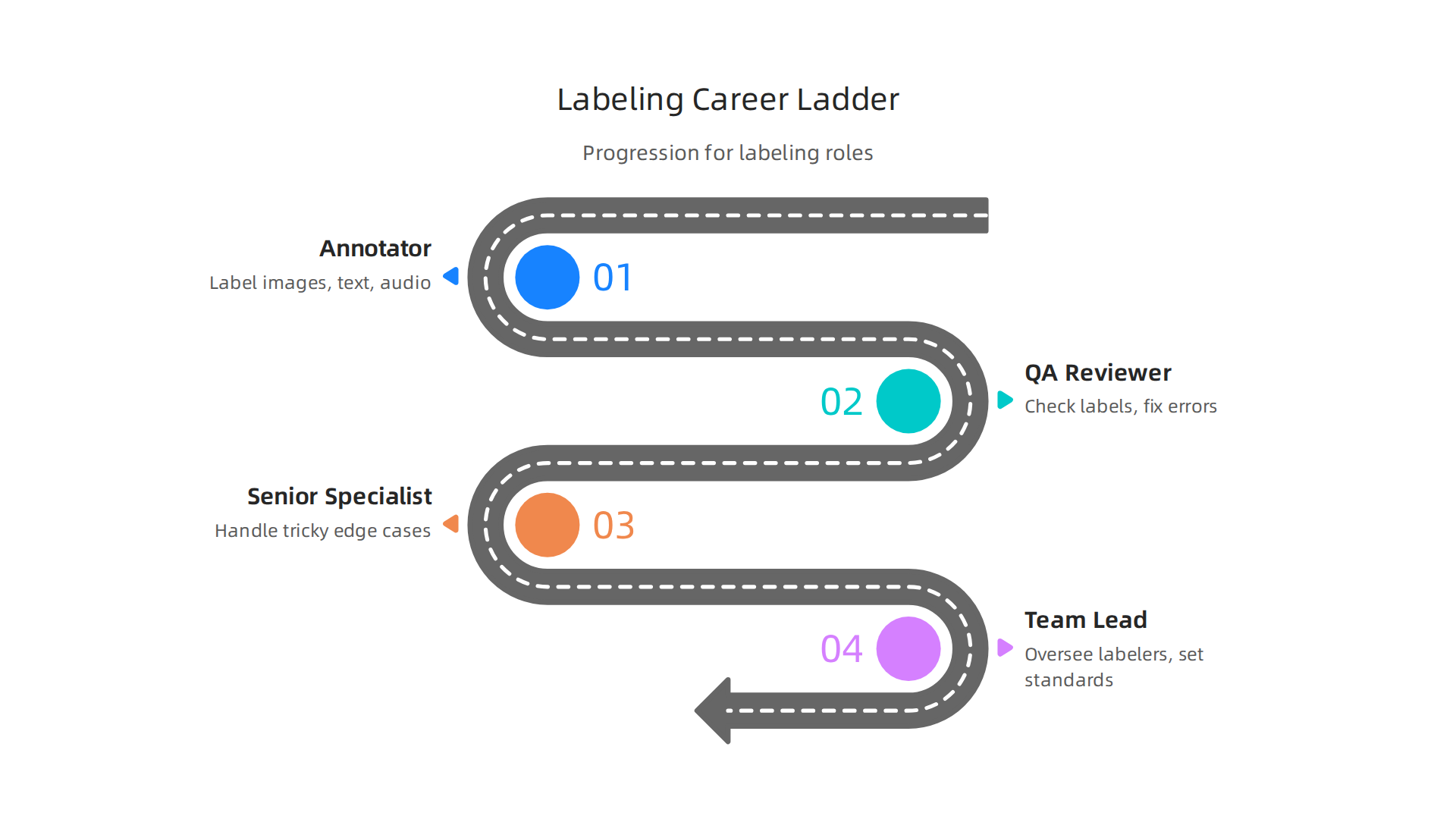 Explore the different career paths available in AI data labeling, from entry-level to management.