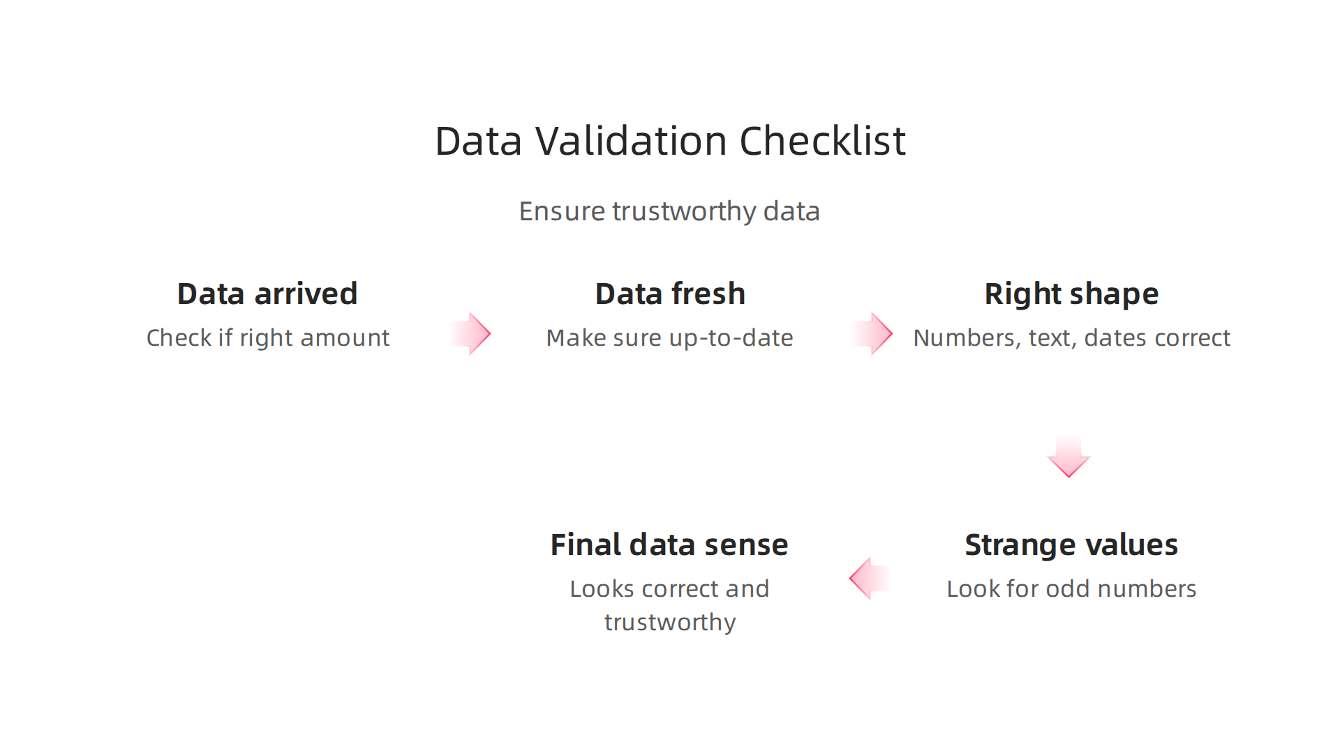 A checklist outlining essential steps for data engineers to validate data quality and readiness for use.