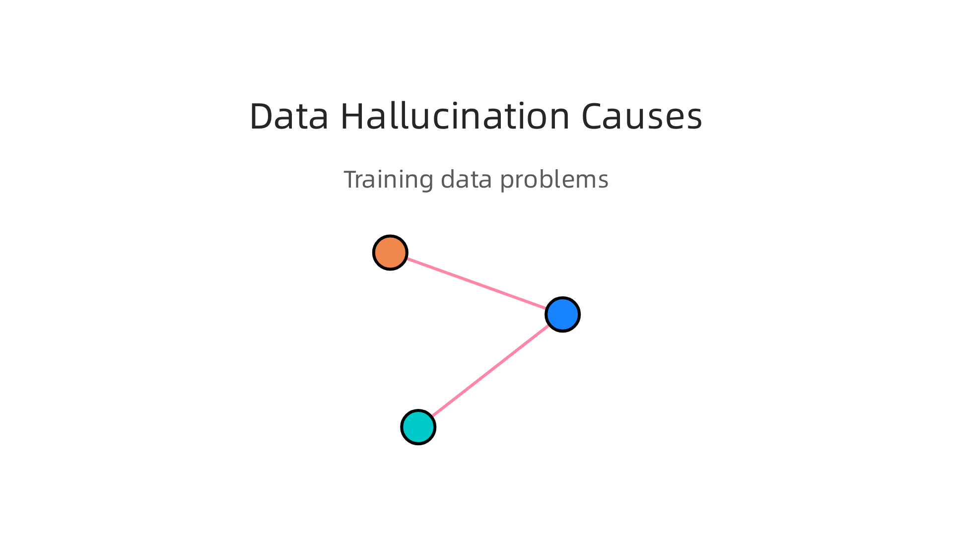 Illustrates how issues with AI training data lead to inaccurate outputs.