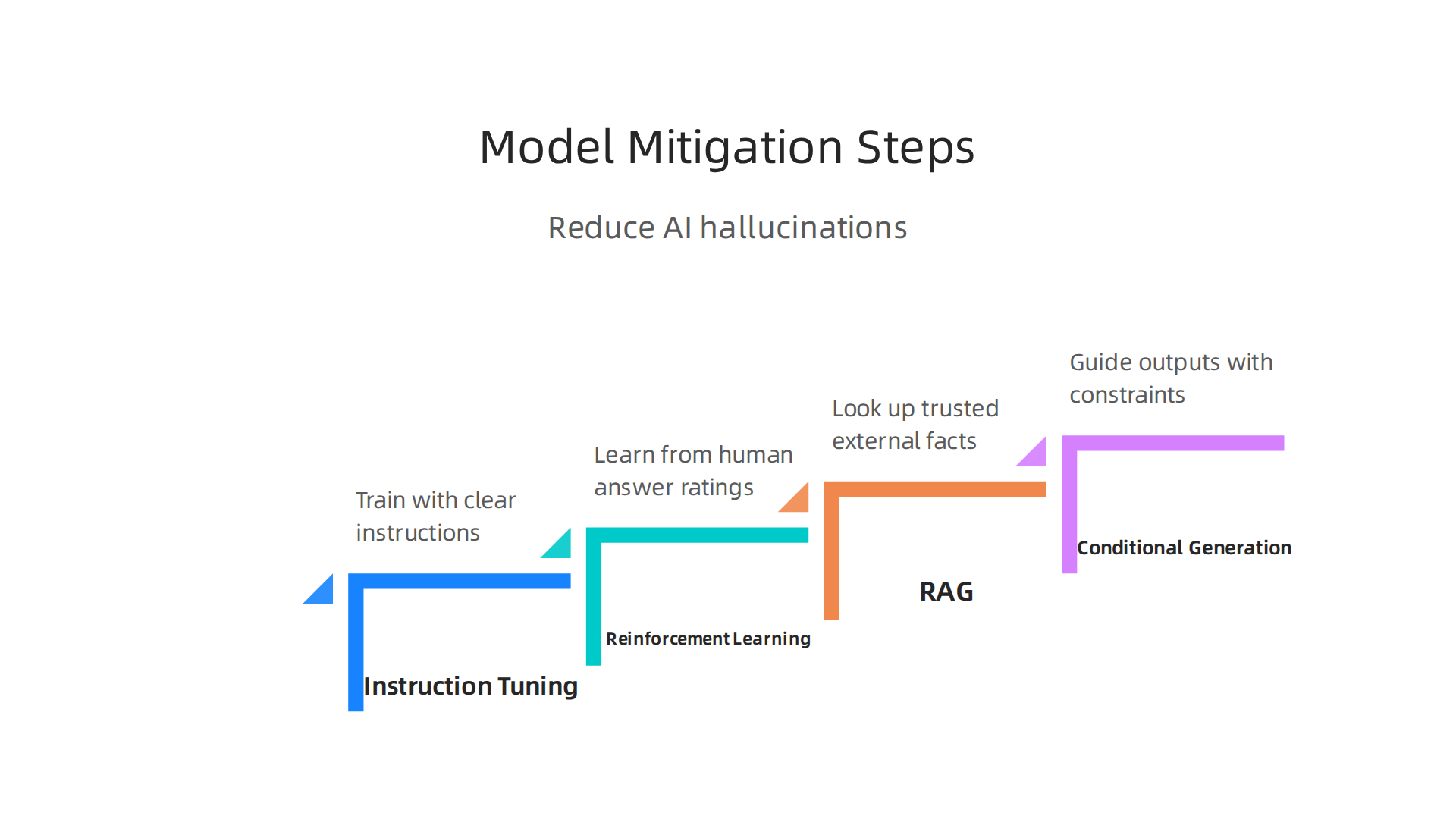Key strategies implemented within AI models to reduce hallucinations and improve factual accuracy.