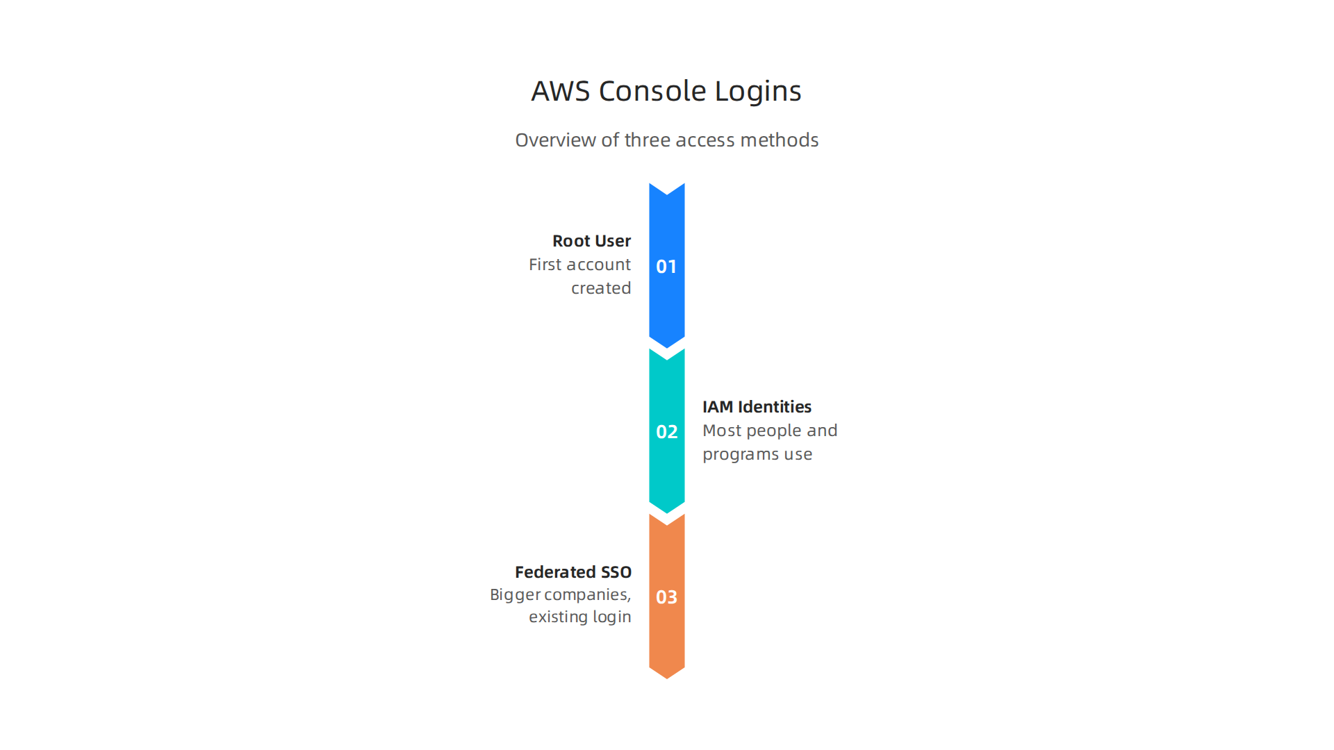 An overview of the distinct ways users can access the AWS Management Console.